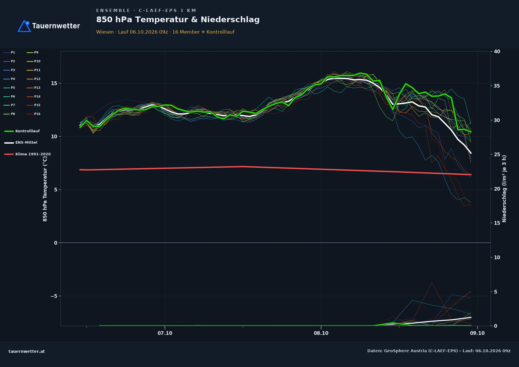 Ensemble-Diagramm Wiesen C-LAEF-EPS – 850 hPa Temperatur und Niederschlag, 60 Stunden