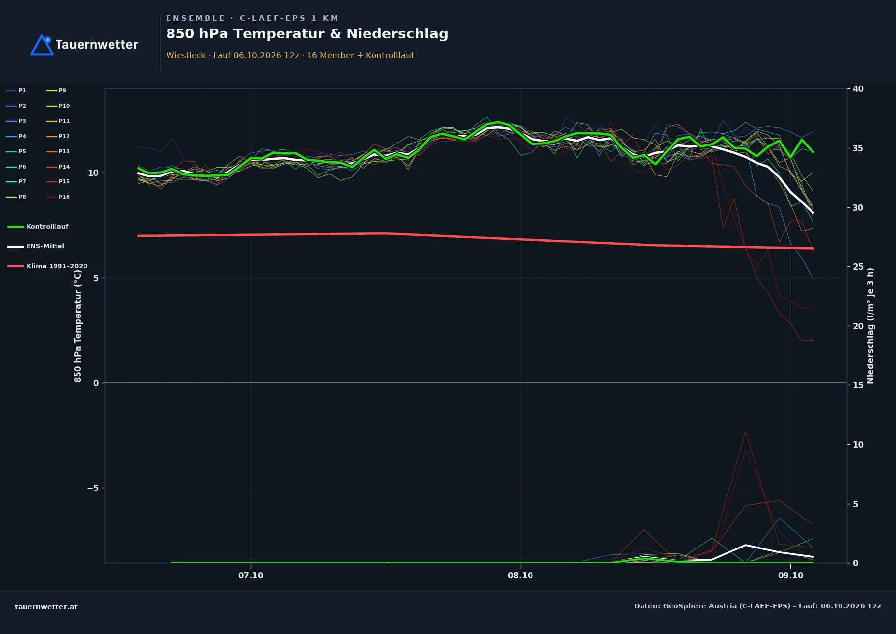 Ensemble-Diagramm Wiesfleck C-LAEF-EPS – 850 hPa Temperatur und Niederschlag, 60 Stunden