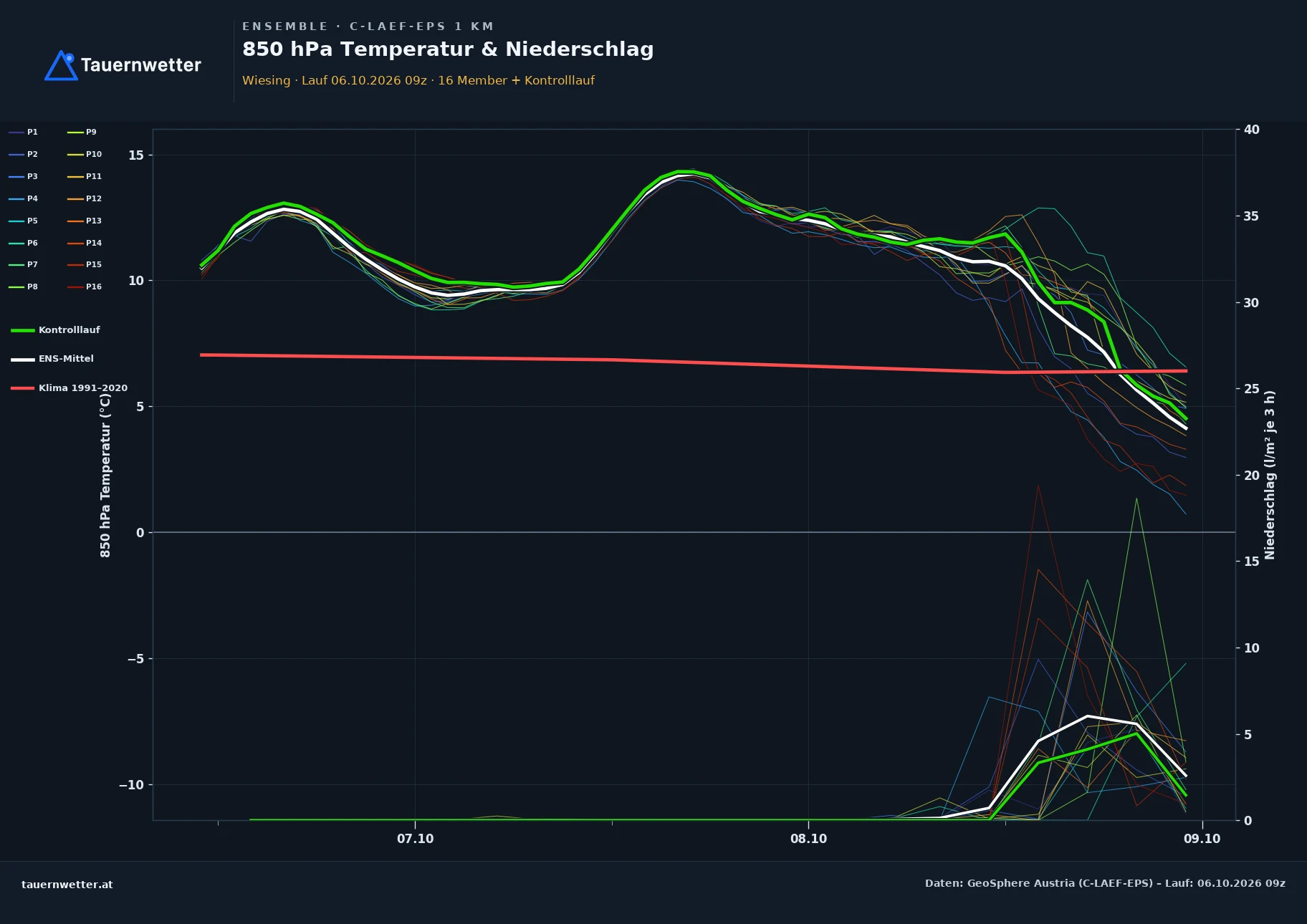 Ensemble-Diagramm Wiesing C-LAEF-EPS – 850 hPa Temperatur und Niederschlag, 60 Stunden