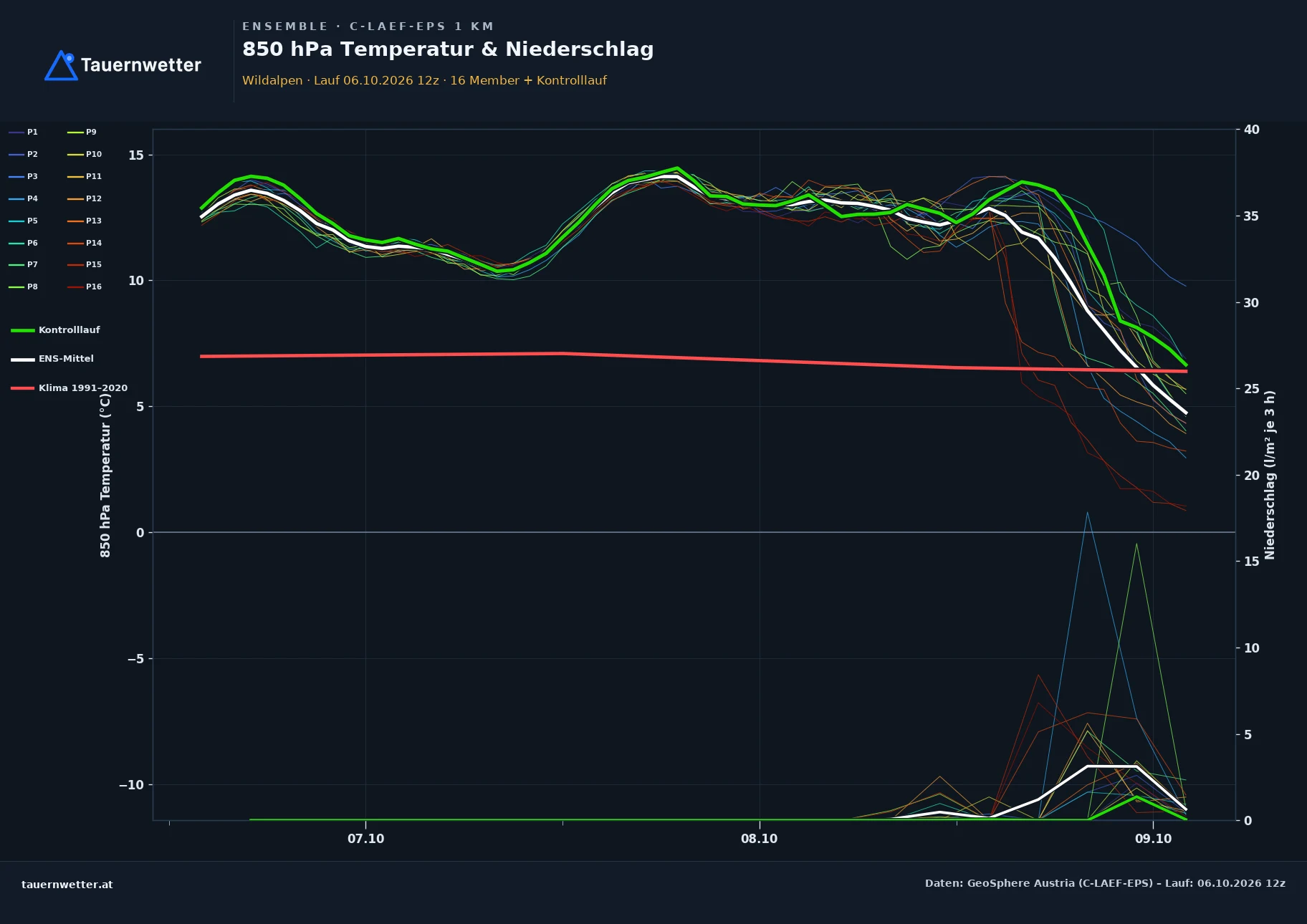 Ensemble-Diagramm Wildalpen C-LAEF-EPS – 850 hPa Temperatur und Niederschlag, 60 Stunden