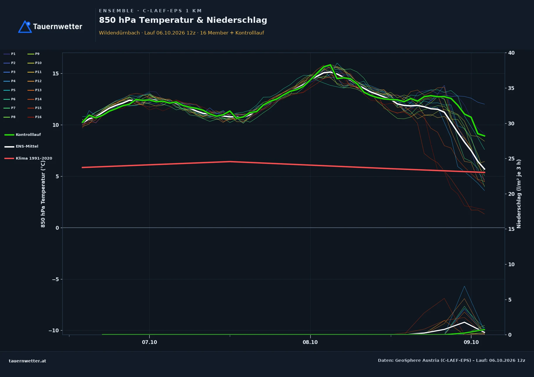 Ensemble-Diagramm Wildendürnbach C-LAEF-EPS – 850 hPa Temperatur und Niederschlag, 60 Stunden