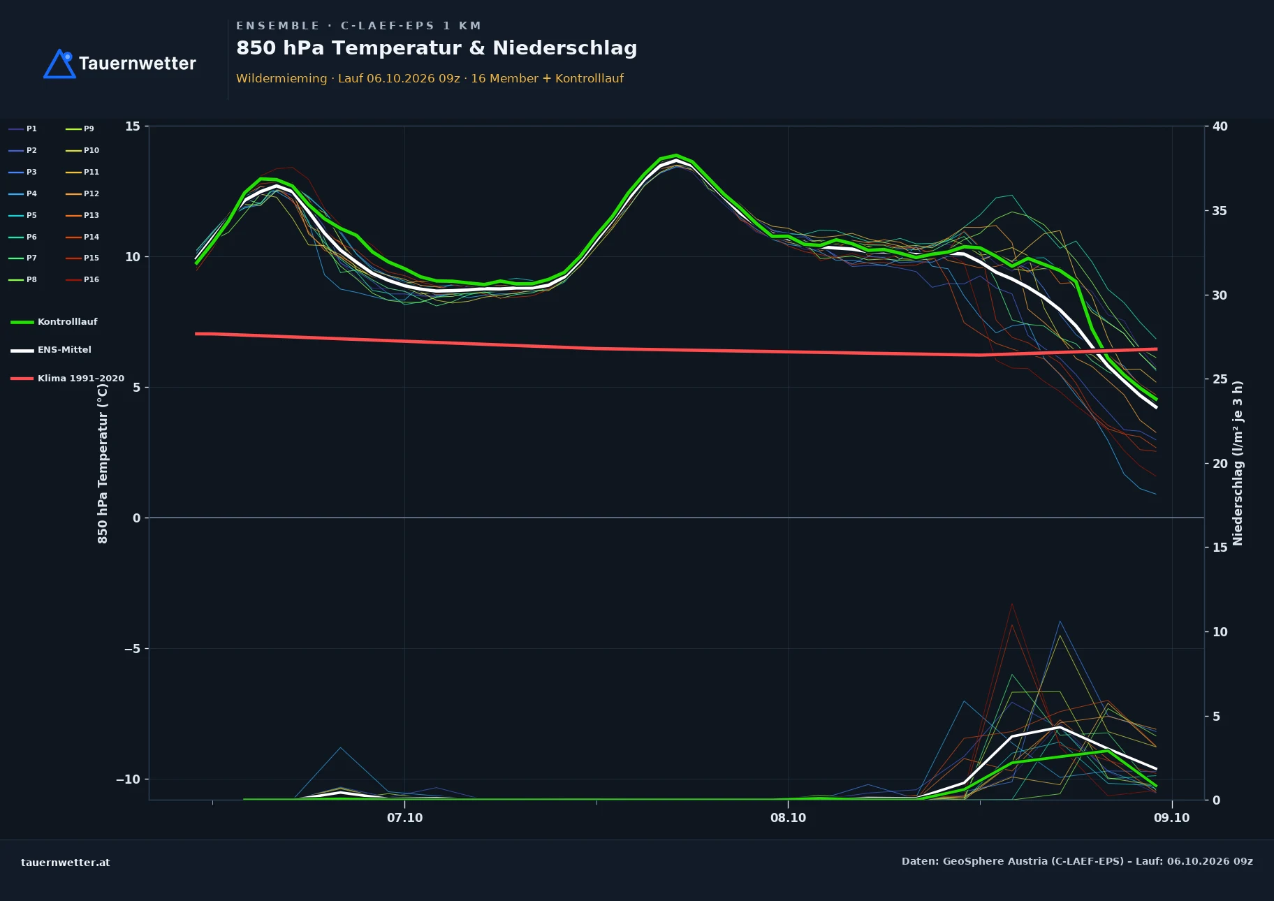 Ensemble-Diagramm Wildermieming C-LAEF-EPS – 850 hPa Temperatur und Niederschlag, 60 Stunden