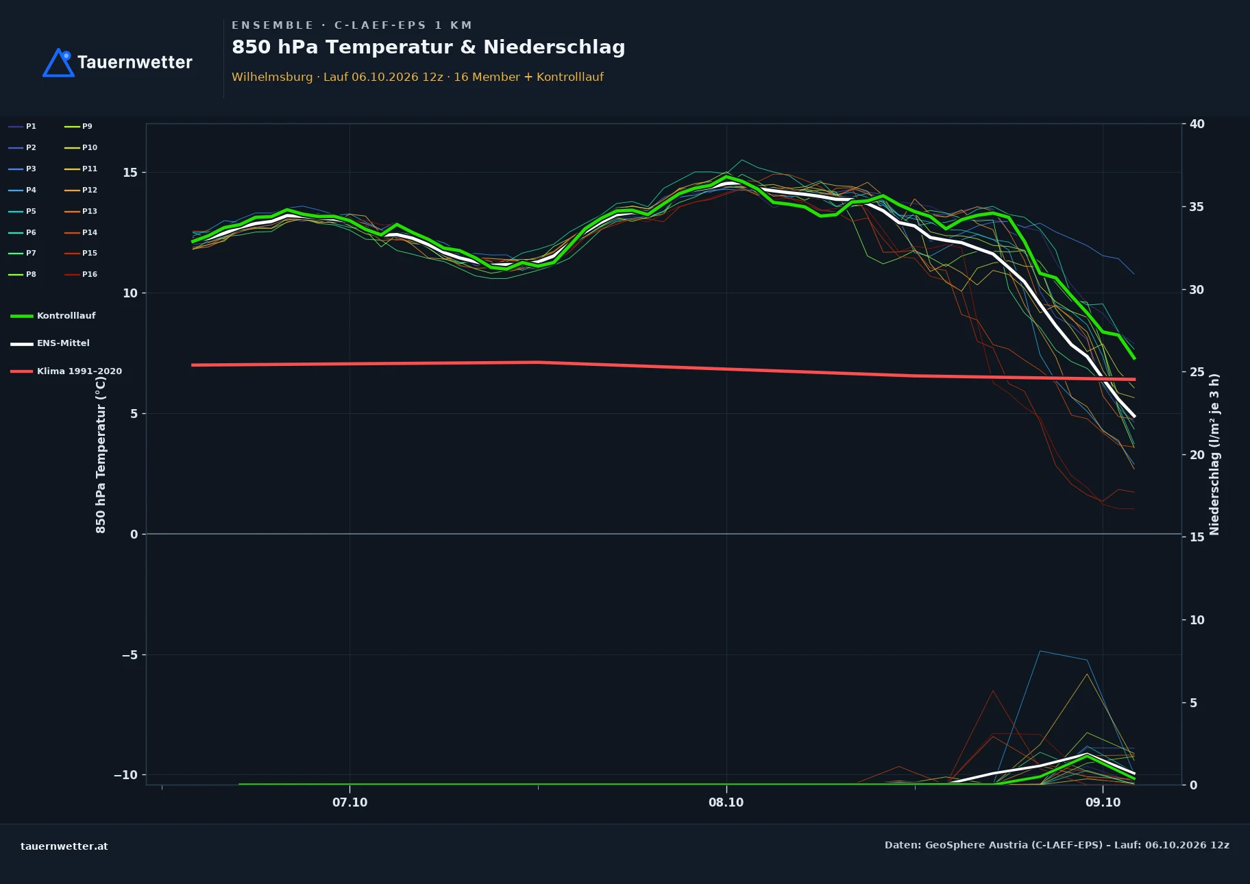 Ensemble-Diagramm Wilhelmsburg C-LAEF-EPS – 850 hPa Temperatur und Niederschlag, 60 Stunden