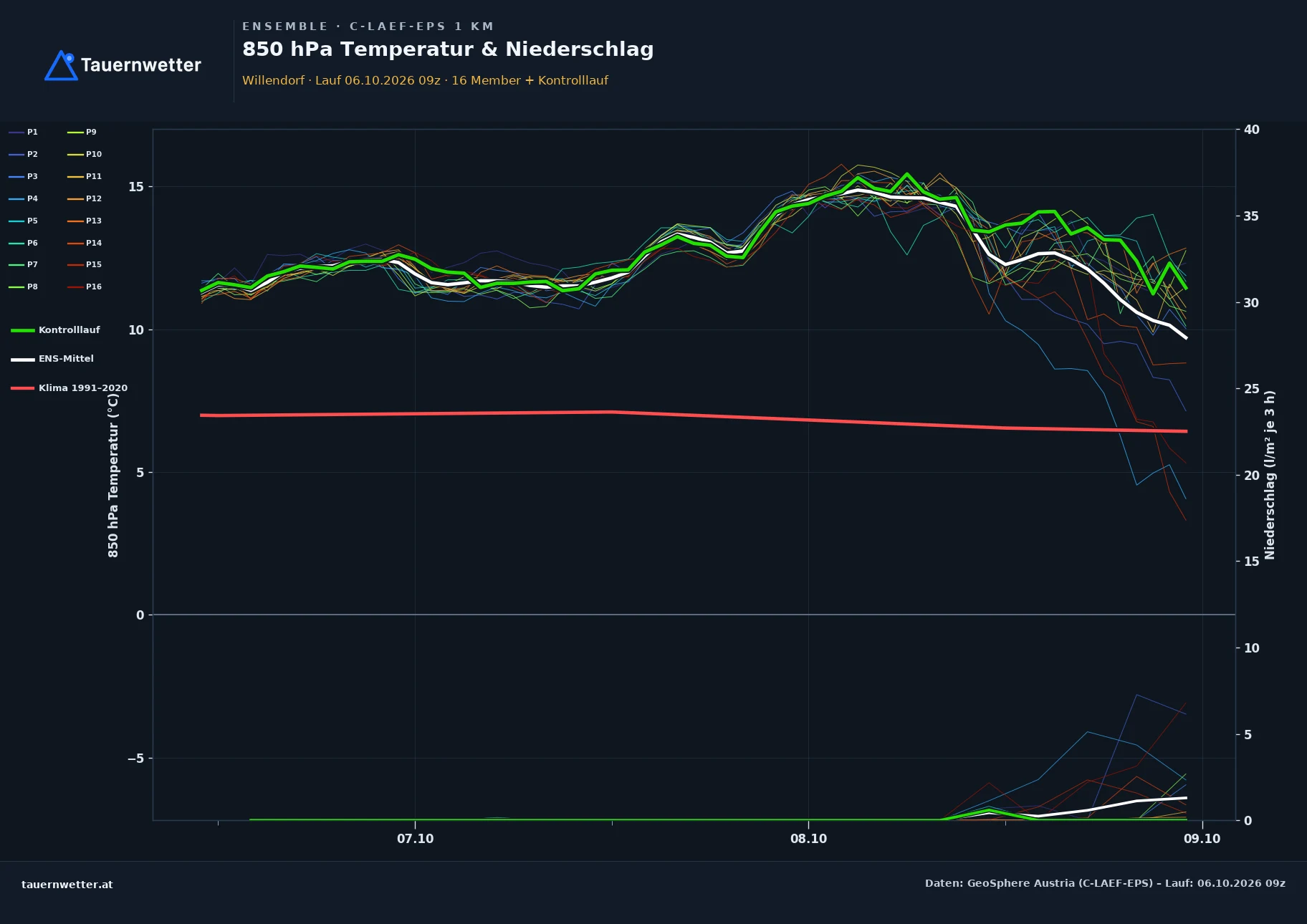 Ensemble-Diagramm Willendorf C-LAEF-EPS – 850 hPa Temperatur und Niederschlag, 60 Stunden