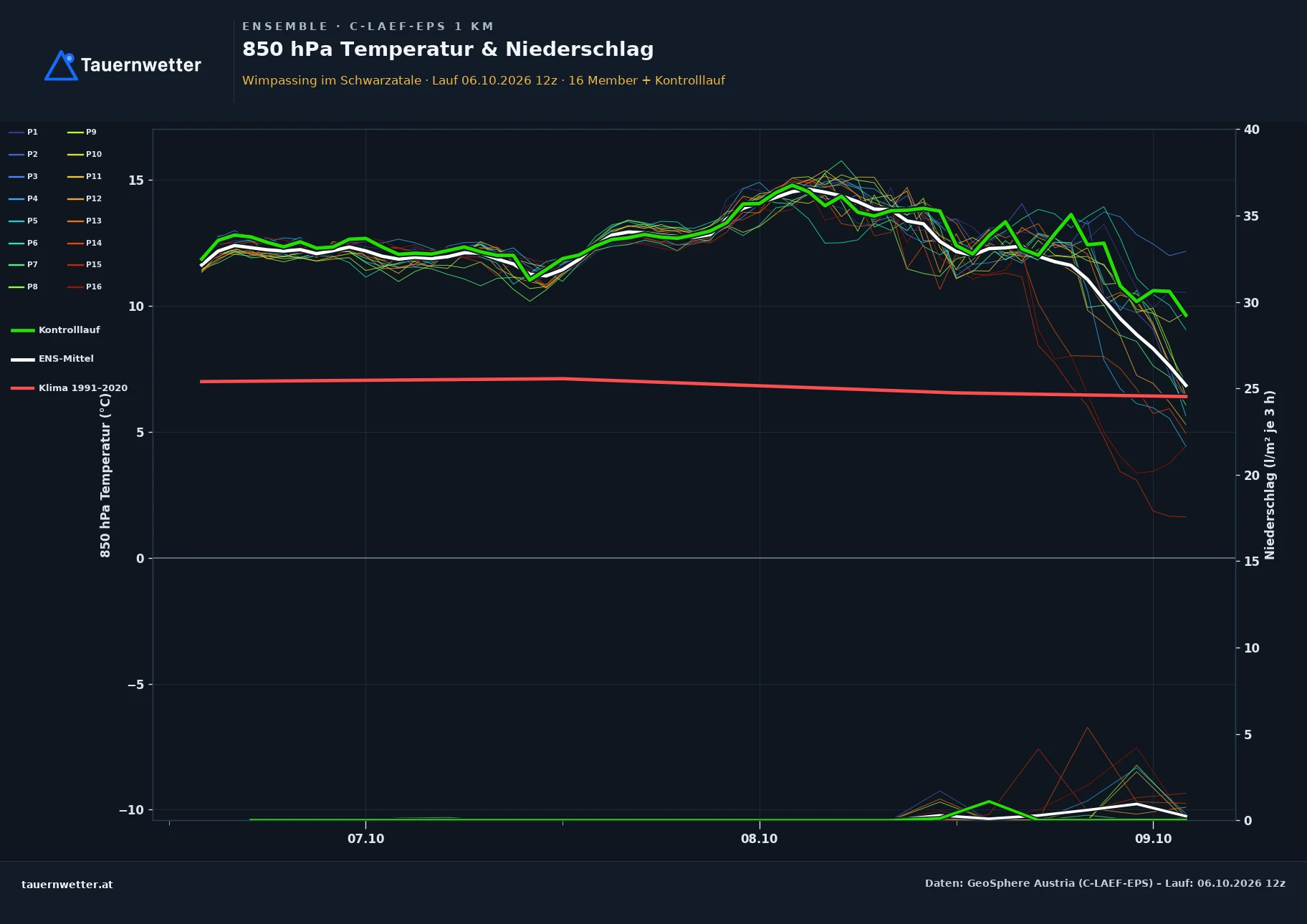 Ensemble-Diagramm Wimpassing im Schwarzatale C-LAEF-EPS – 850 hPa Temperatur und Niederschlag, 60 Stunden