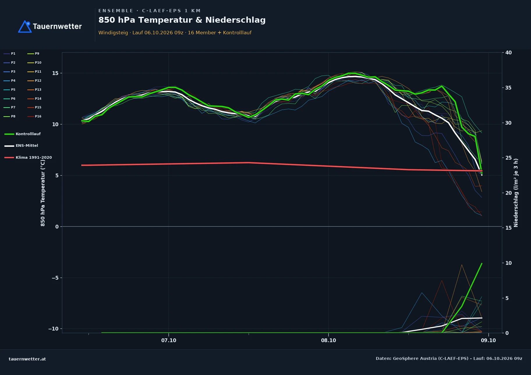 Ensemble-Diagramm Windigsteig C-LAEF-EPS – 850 hPa Temperatur und Niederschlag, 60 Stunden