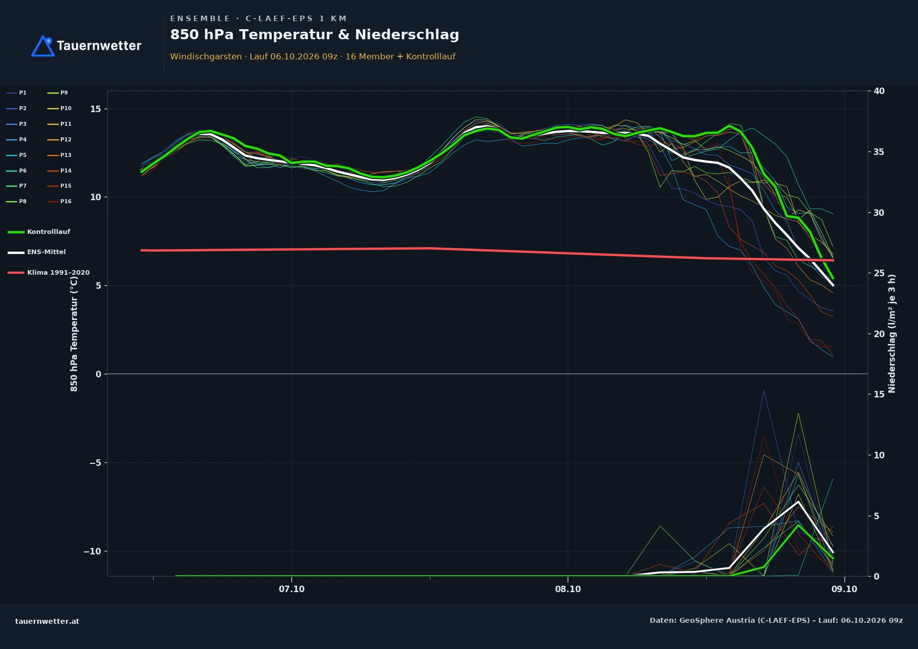 Ensemble-Diagramm Windischgarsten C-LAEF-EPS – 850 hPa Temperatur und Niederschlag, 60 Stunden
