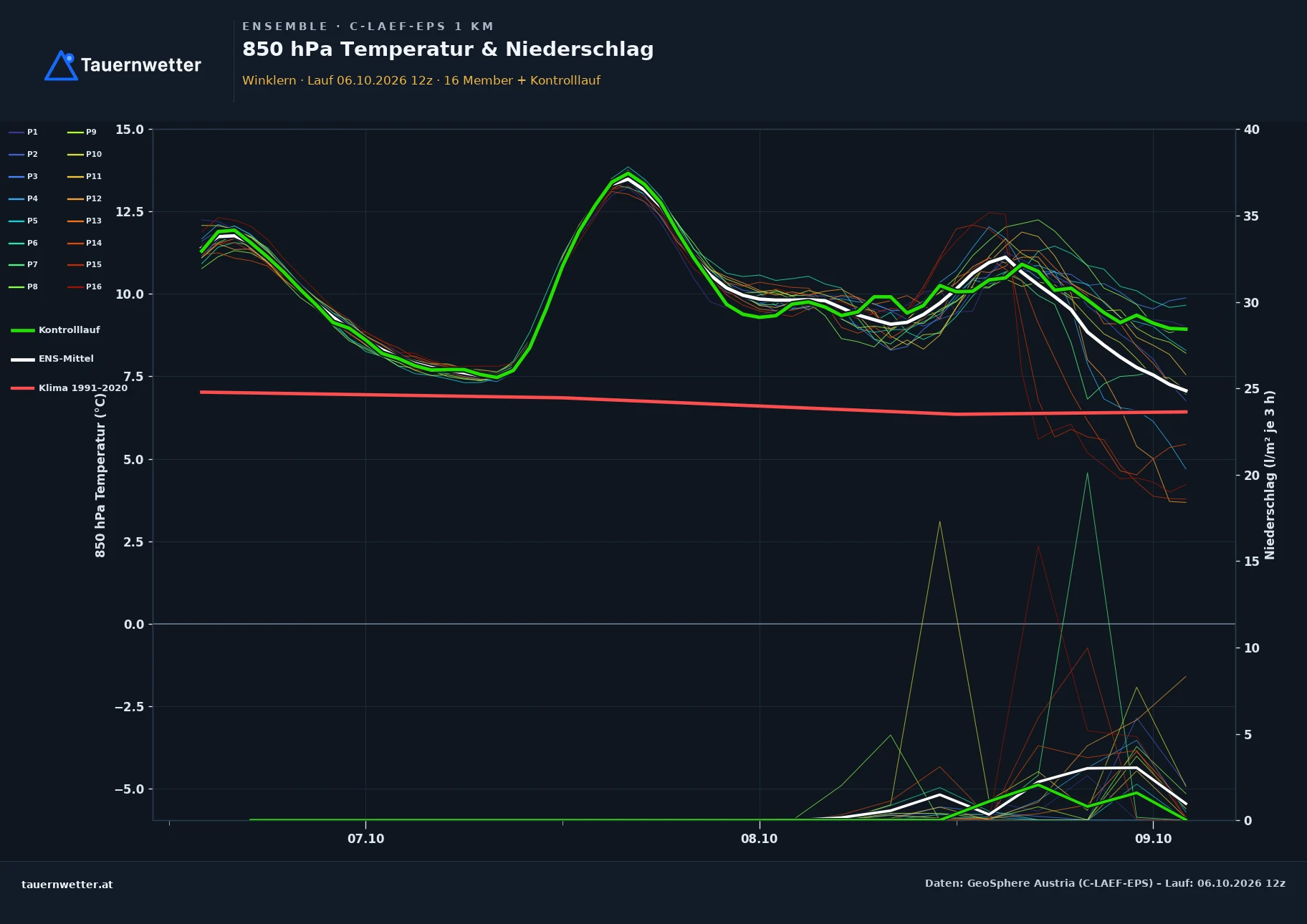 Ensemble-Diagramm Winklern C-LAEF-EPS – 850 hPa Temperatur und Niederschlag, 60 Stunden