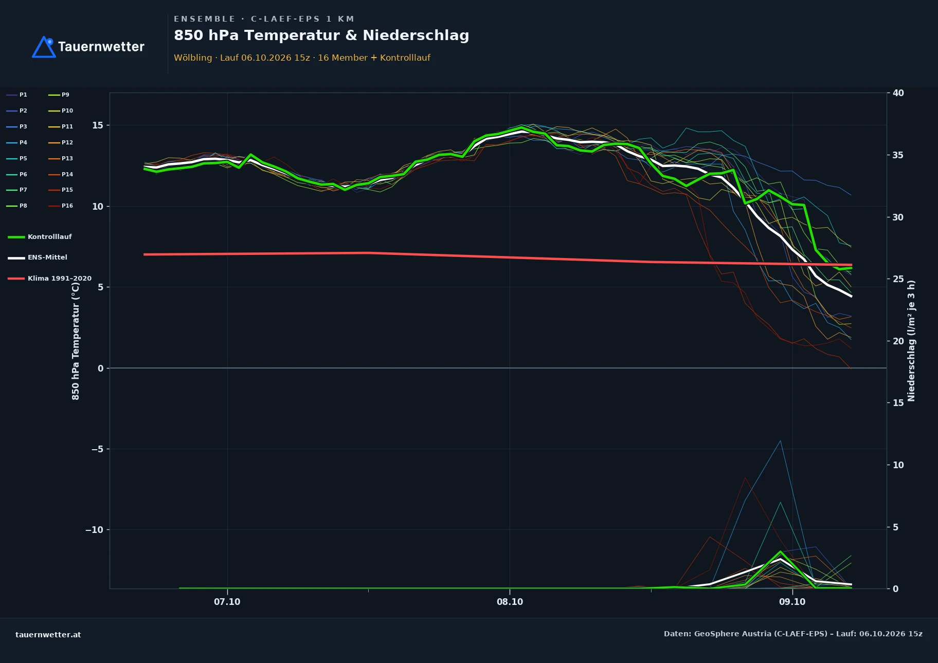 Ensemble-Diagramm Wölbling C-LAEF-EPS – 850 hPa Temperatur und Niederschlag, 60 Stunden