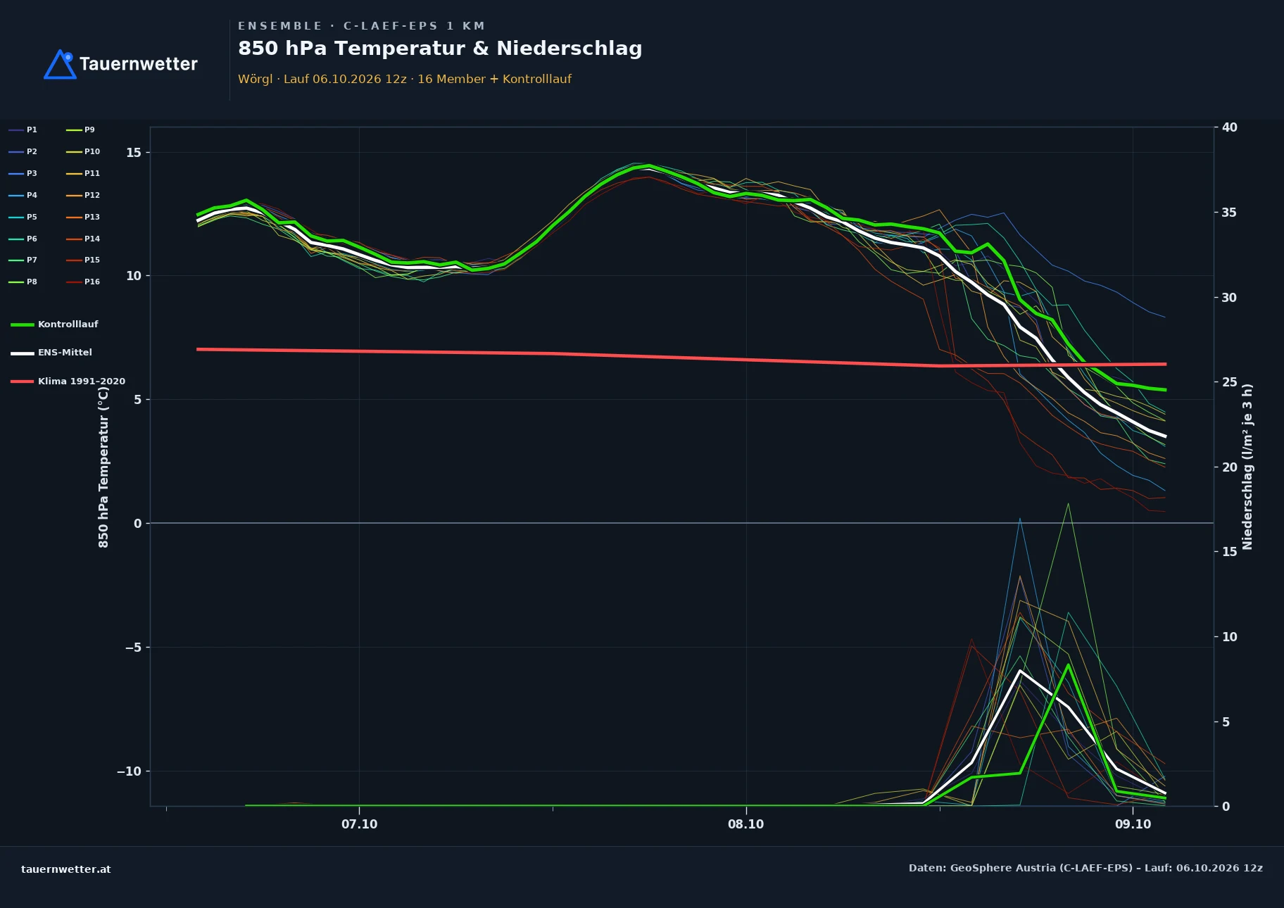 Ensemble-Diagramm Wörgl C-LAEF-EPS – 850 hPa Temperatur und Niederschlag, 60 Stunden