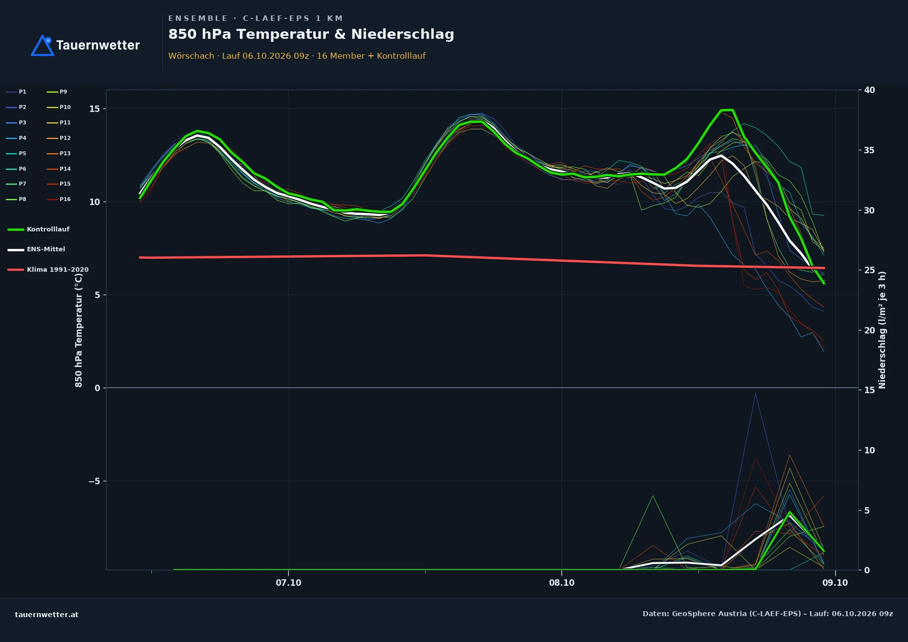 Ensemble-Diagramm Wörschach C-LAEF-EPS – 850 hPa Temperatur und Niederschlag, 60 Stunden