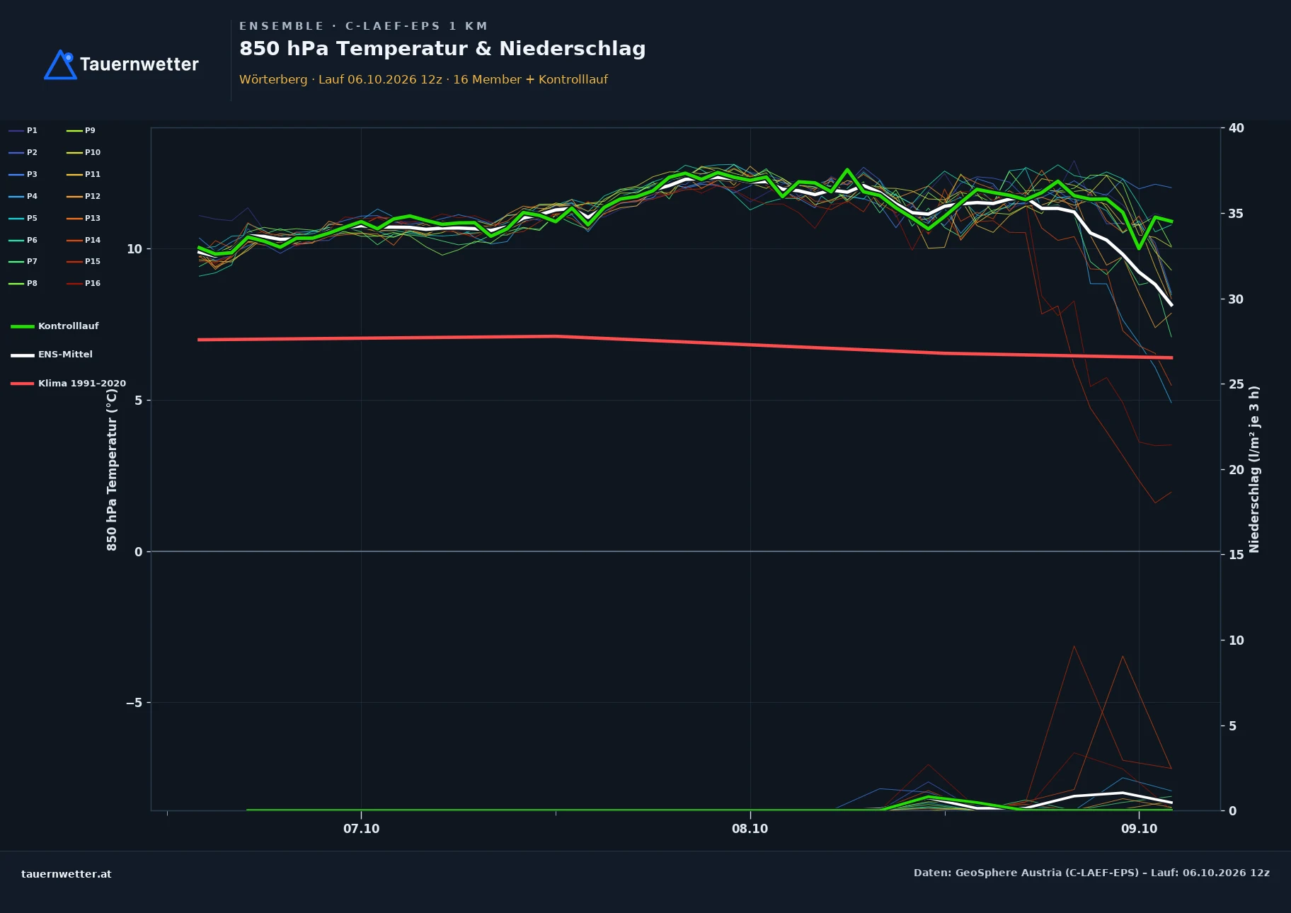 Ensemble-Diagramm Wörterberg C-LAEF-EPS – 850 hPa Temperatur und Niederschlag, 60 Stunden