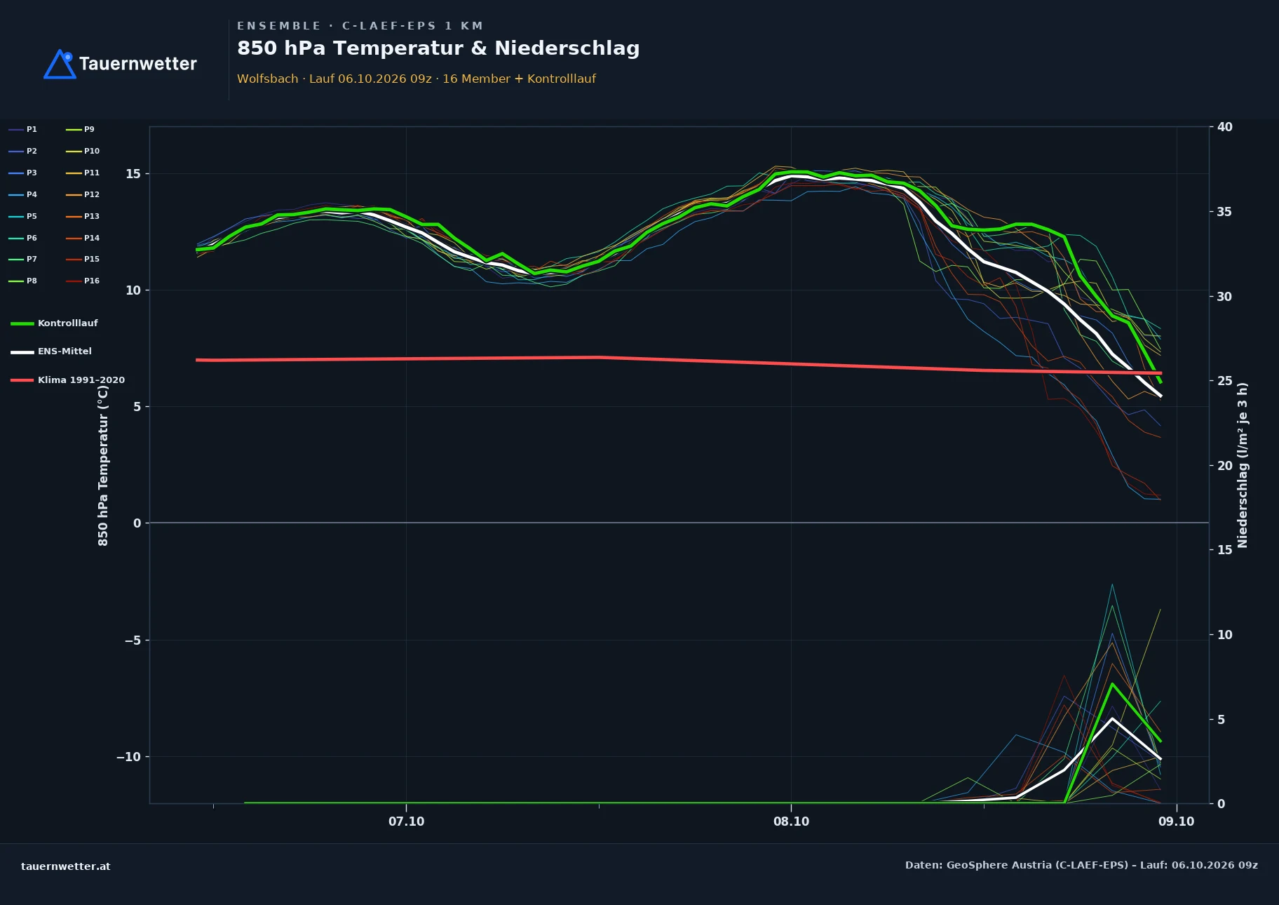 Ensemble-Diagramm Wolfsbach C-LAEF-EPS – 850 hPa Temperatur und Niederschlag, 60 Stunden