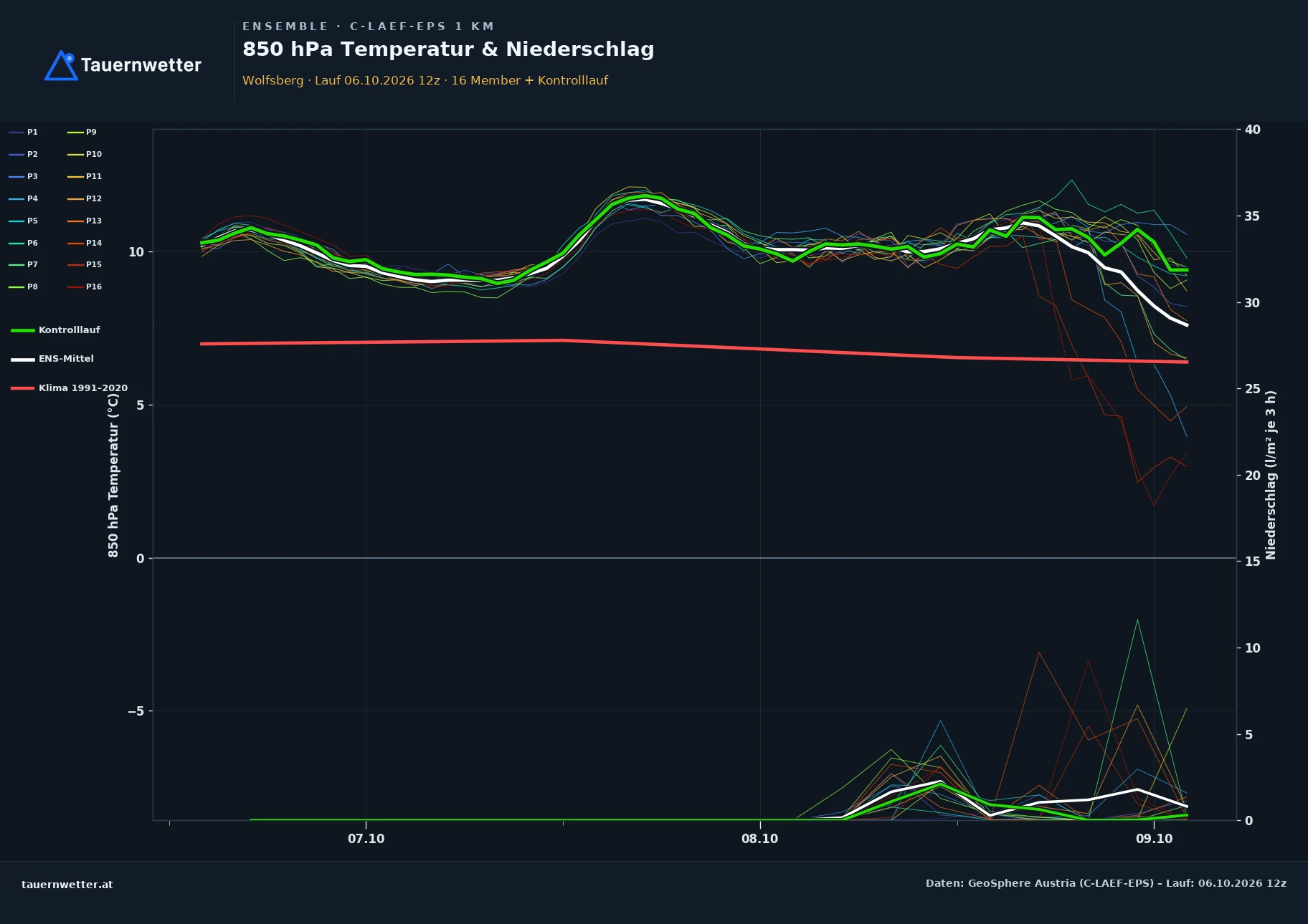 Ensemble-Diagramm Wolfsberg C-LAEF-EPS – 850 hPa Temperatur und Niederschlag, 60 Stunden
