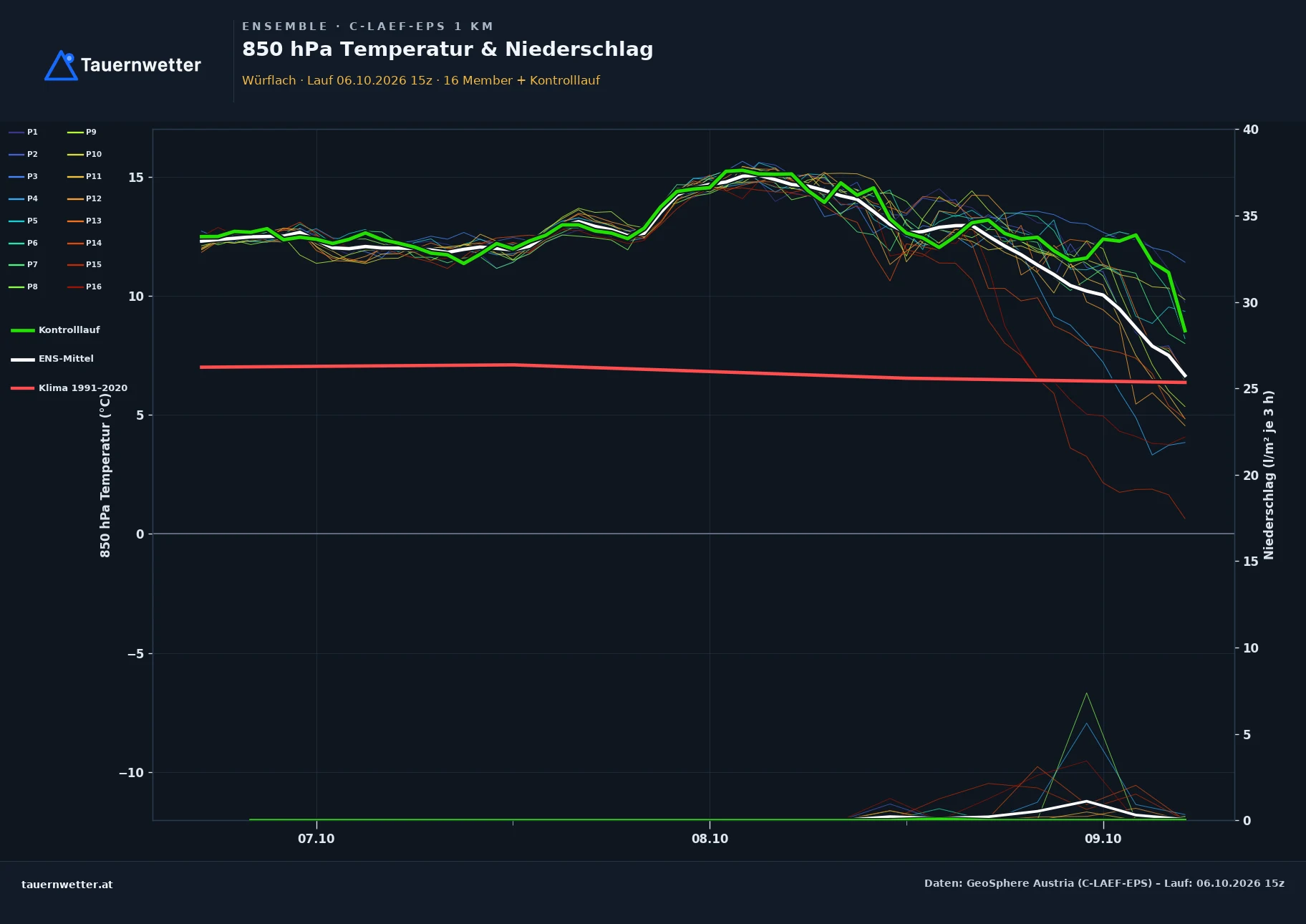 Ensemble-Diagramm Würflach C-LAEF-EPS – 850 hPa Temperatur und Niederschlag, 60 Stunden