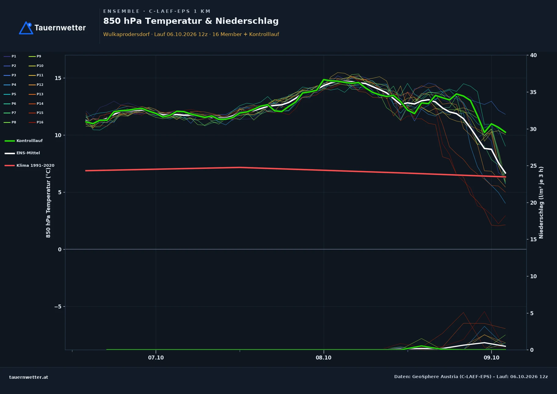 Ensemble-Diagramm Wulkaprodersdorf C-LAEF-EPS – 850 hPa Temperatur und Niederschlag, 60 Stunden