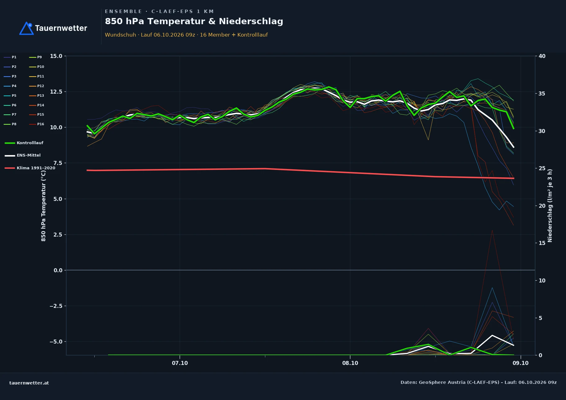 Ensemble-Diagramm Wundschuh C-LAEF-EPS – 850 hPa Temperatur und Niederschlag, 60 Stunden