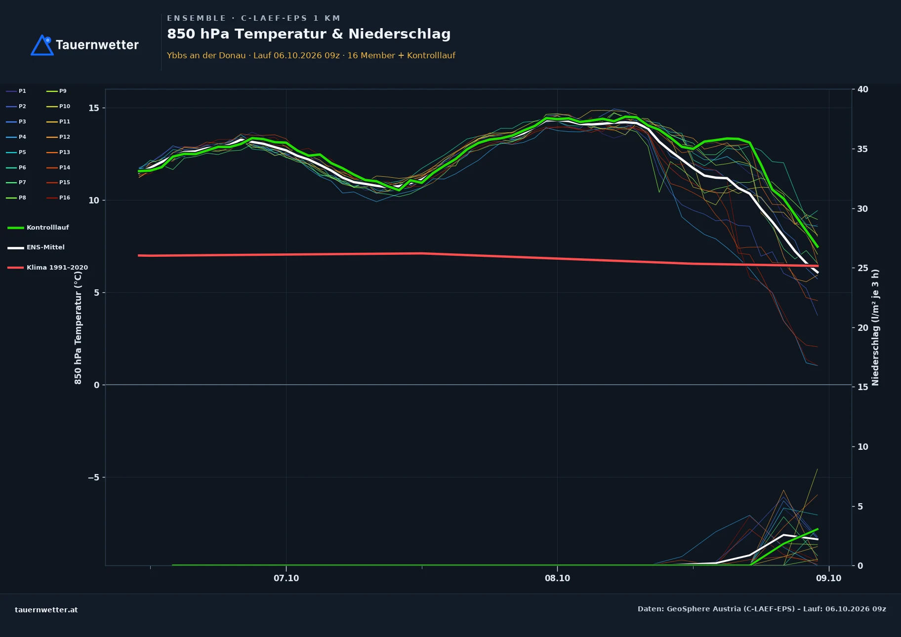 Ensemble-Diagramm Ybbs an der Donau C-LAEF-EPS – 850 hPa Temperatur und Niederschlag, 60 Stunden