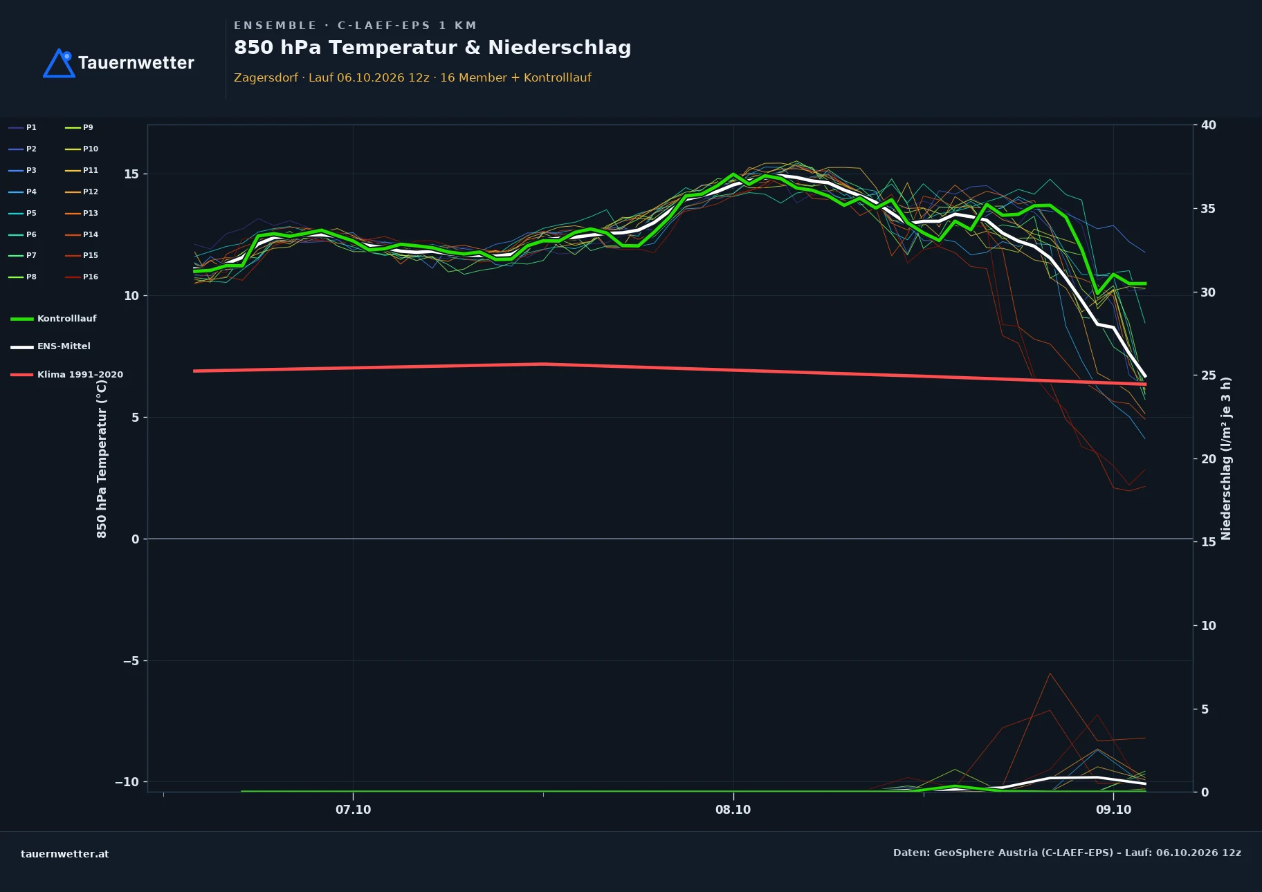 Ensemble-Diagramm Zagersdorf C-LAEF-EPS – 850 hPa Temperatur und Niederschlag, 60 Stunden
