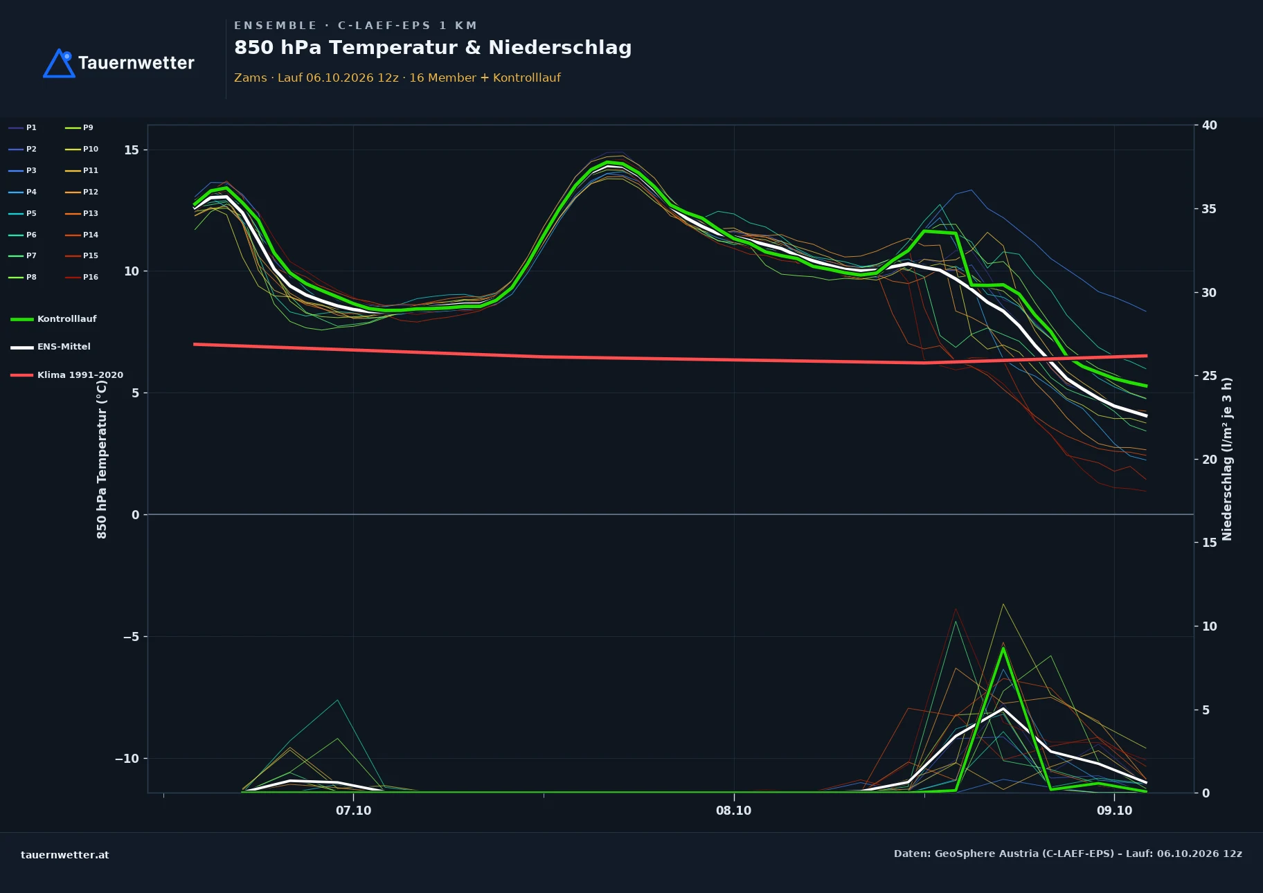 Ensemble-Diagramm Zams C-LAEF-EPS – 850 hPa Temperatur und Niederschlag, 60 Stunden