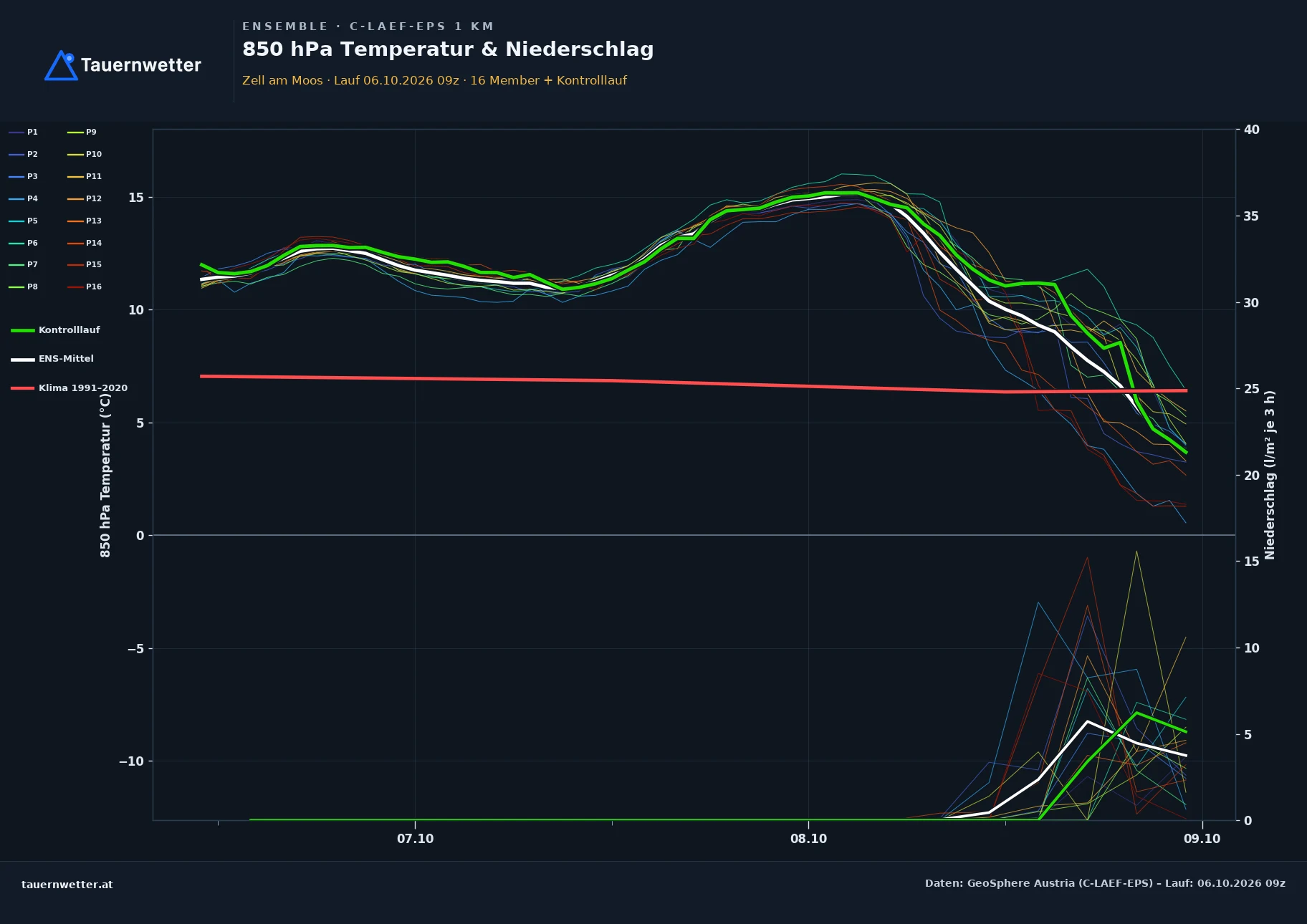 Ensemble-Diagramm Zell am Moos C-LAEF-EPS – 850 hPa Temperatur und Niederschlag, 60 Stunden