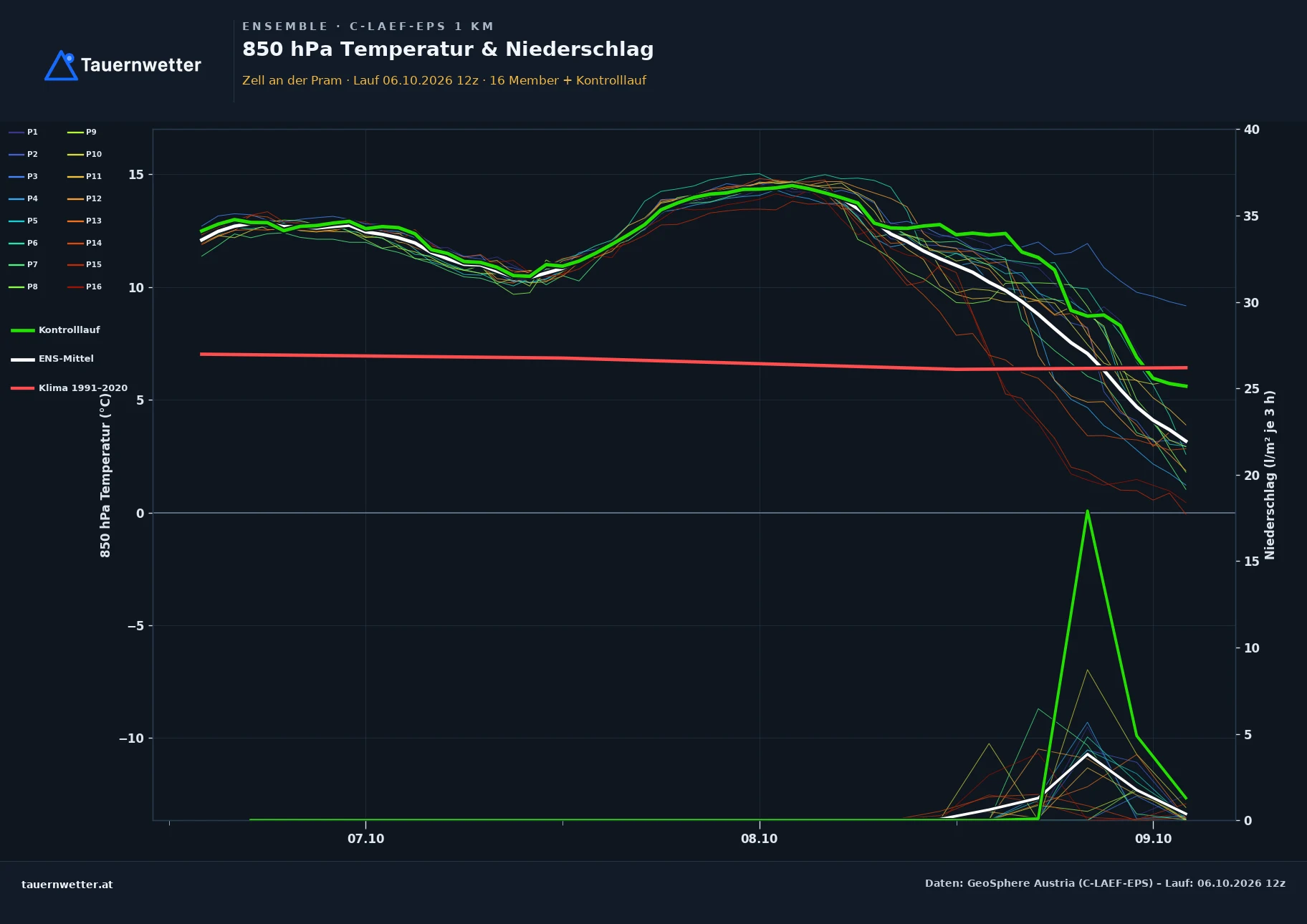 Ensemble-Diagramm Zell an der Pram C-LAEF-EPS – 850 hPa Temperatur und Niederschlag, 60 Stunden