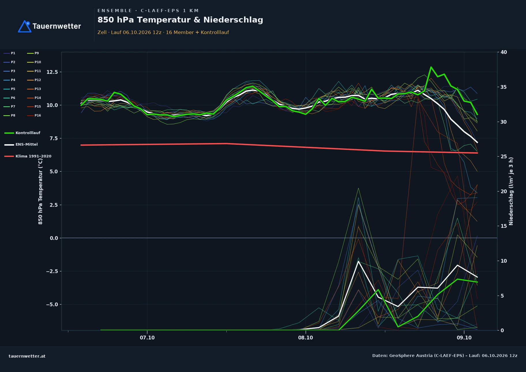 Ensemble-Diagramm Zell C-LAEF-EPS – 850 hPa Temperatur und Niederschlag, 60 Stunden