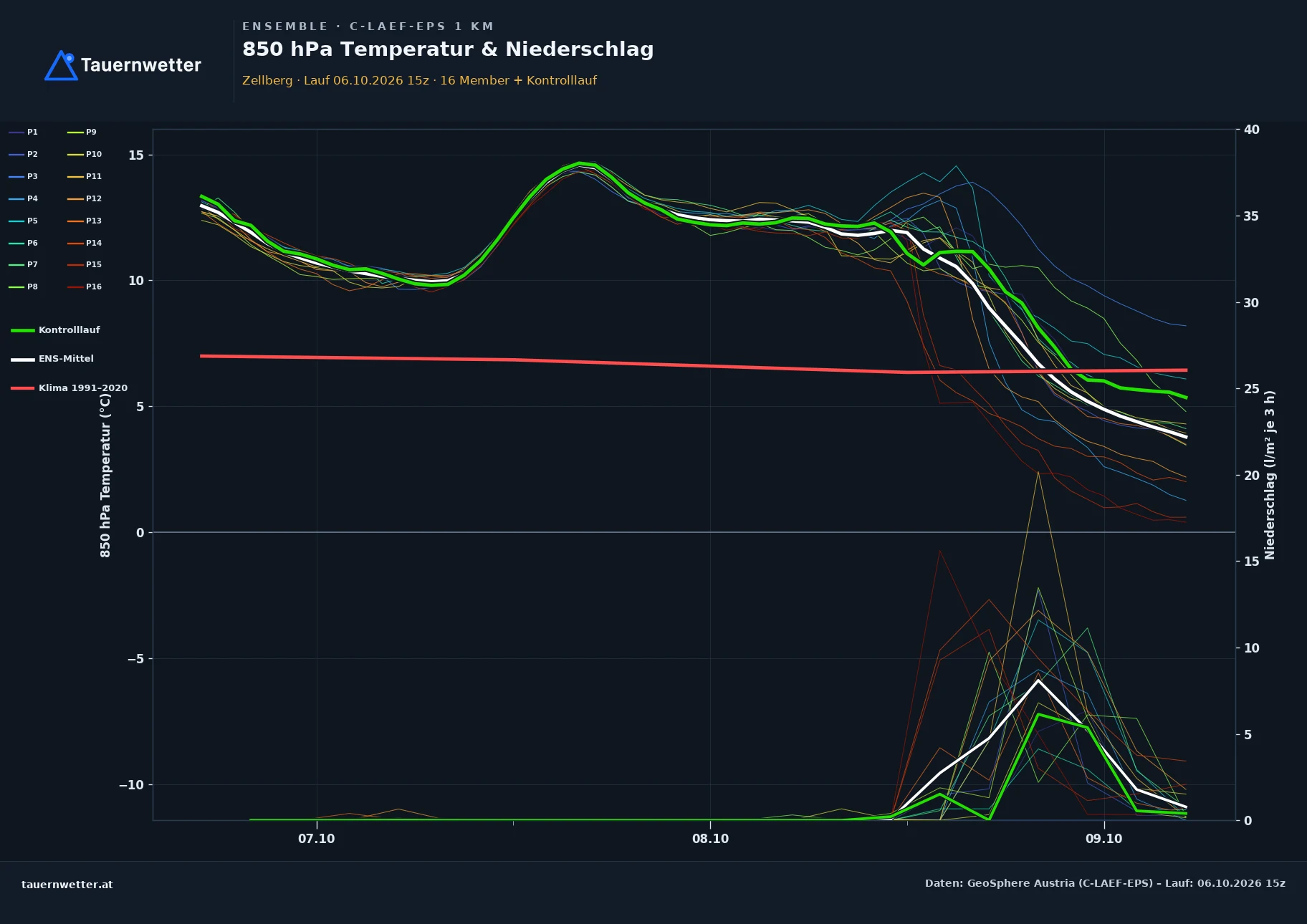 Ensemble-Diagramm Zellberg C-LAEF-EPS – 850 hPa Temperatur und Niederschlag, 60 Stunden