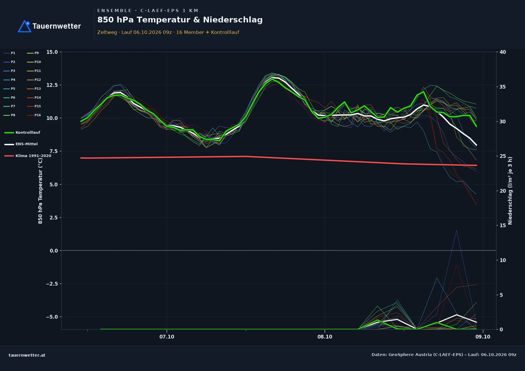 Ensemble-Diagramm Zeltweg C-LAEF-EPS – 850 hPa Temperatur und Niederschlag, 60 Stunden