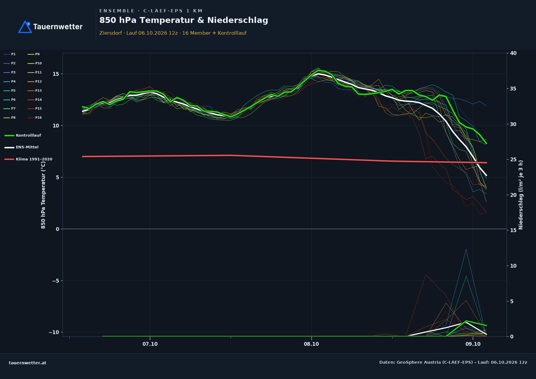 Ensemble-Diagramm Ziersdorf C-LAEF-EPS – 850 hPa Temperatur und Niederschlag, 60 Stunden