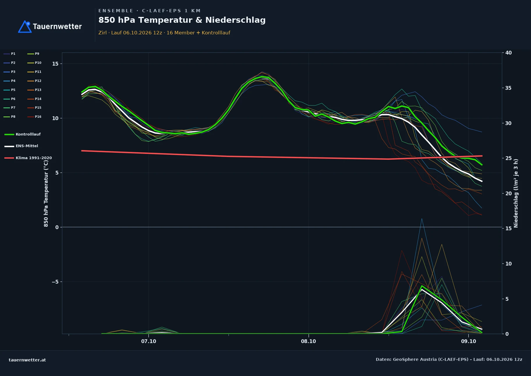 Ensemble-Diagramm Zirl C-LAEF-EPS – 850 hPa Temperatur und Niederschlag, 60 Stunden