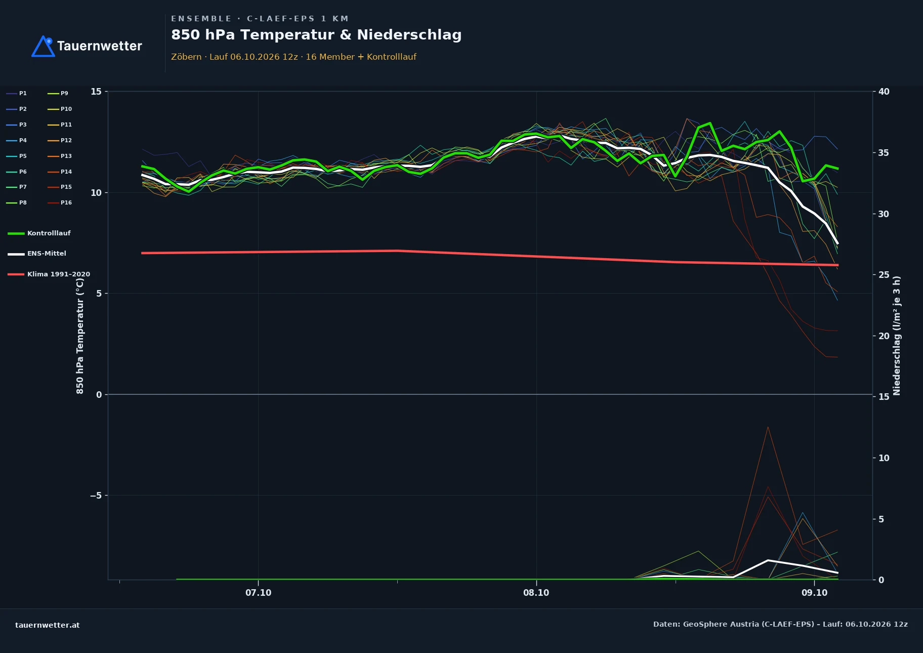 Ensemble-Diagramm Zöbern C-LAEF-EPS – 850 hPa Temperatur und Niederschlag, 60 Stunden