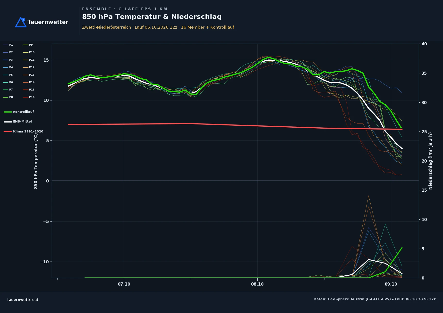 Ensemble-Diagramm Zwettl-Niederösterreich C-LAEF-EPS – 850 hPa Temperatur und Niederschlag, 60 Stunden