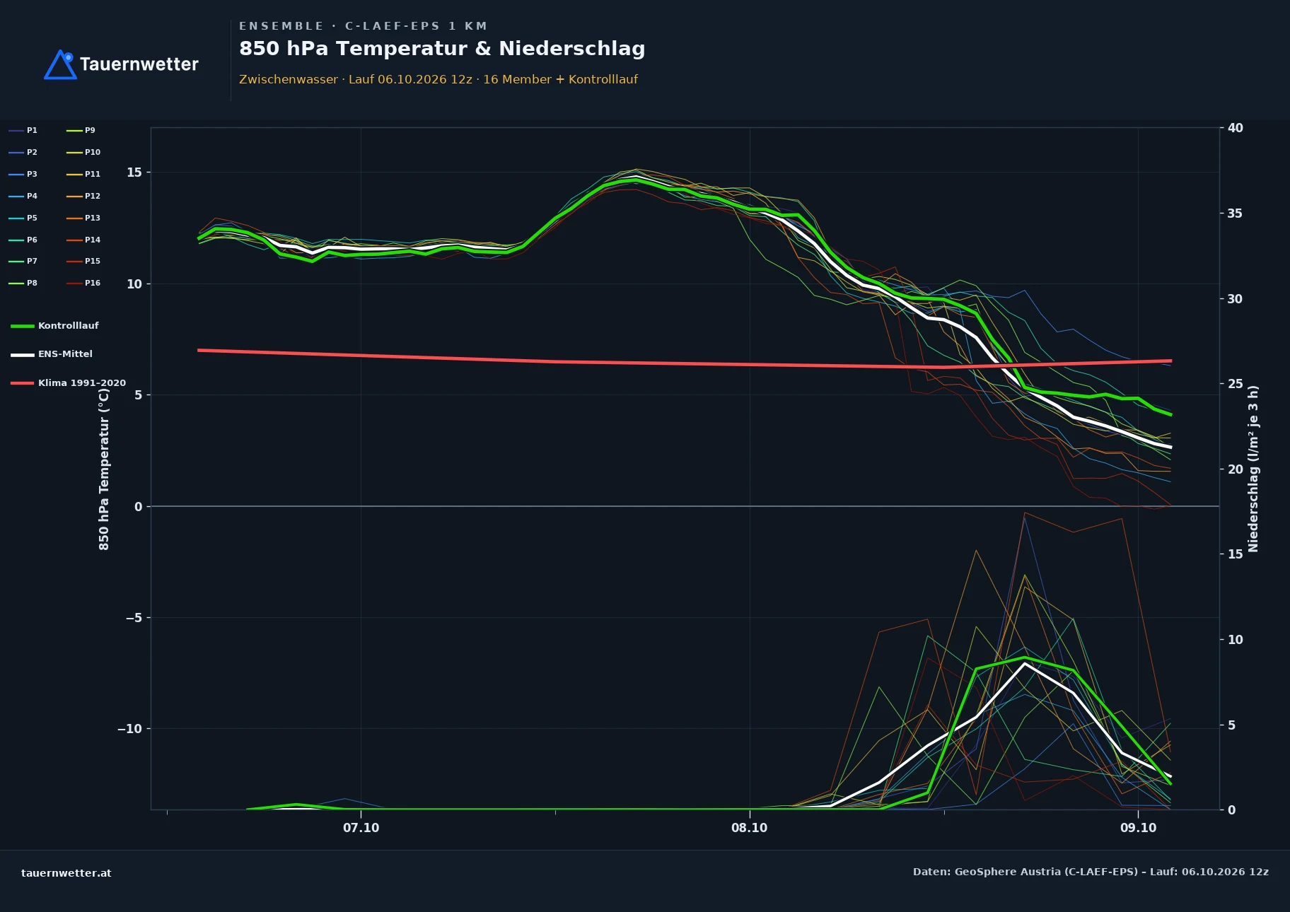 Ensemble-Diagramm Zwischenwasser C-LAEF-EPS – 850 hPa Temperatur und Niederschlag, 60 Stunden