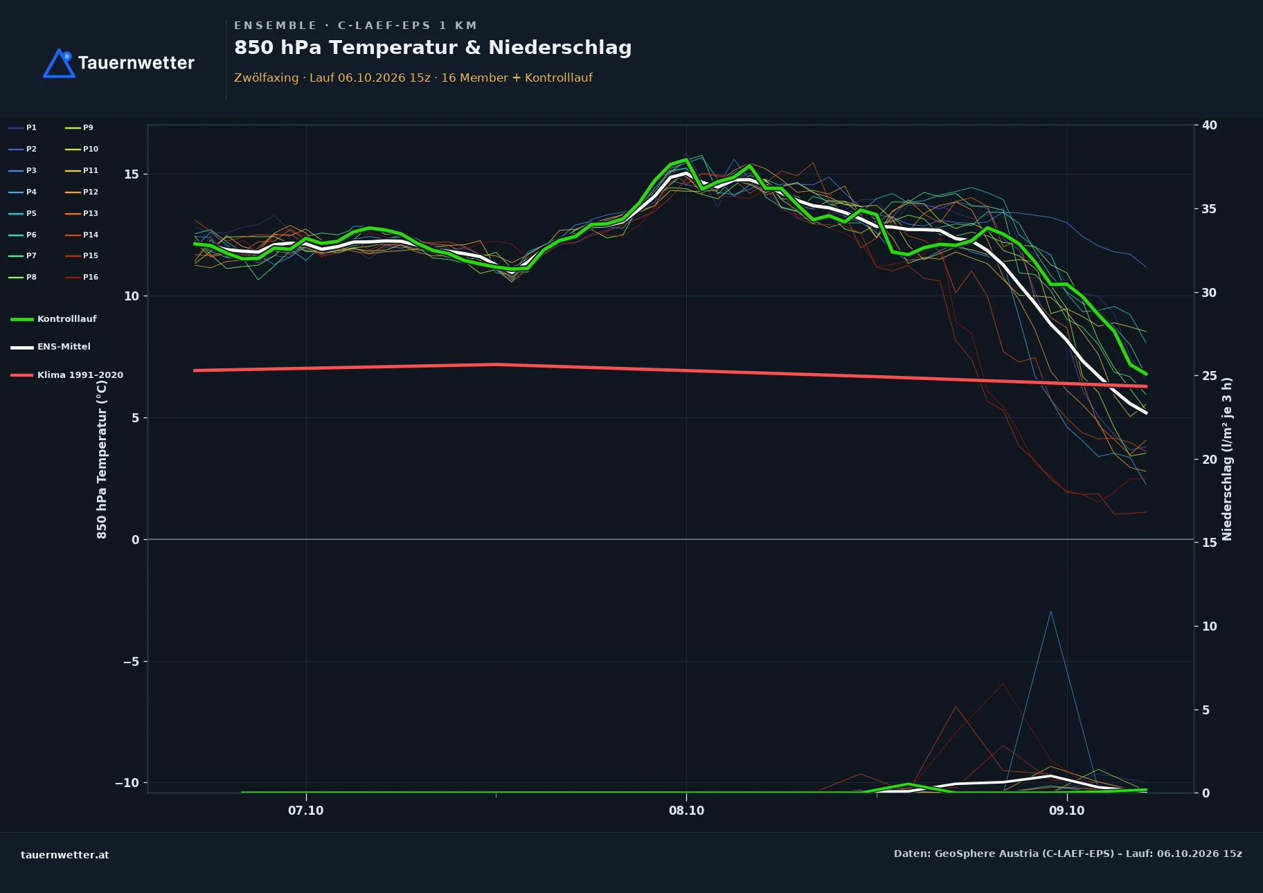 Ensemble-Diagramm Zwölfaxing C-LAEF-EPS – 850 hPa Temperatur und Niederschlag, 60 Stunden