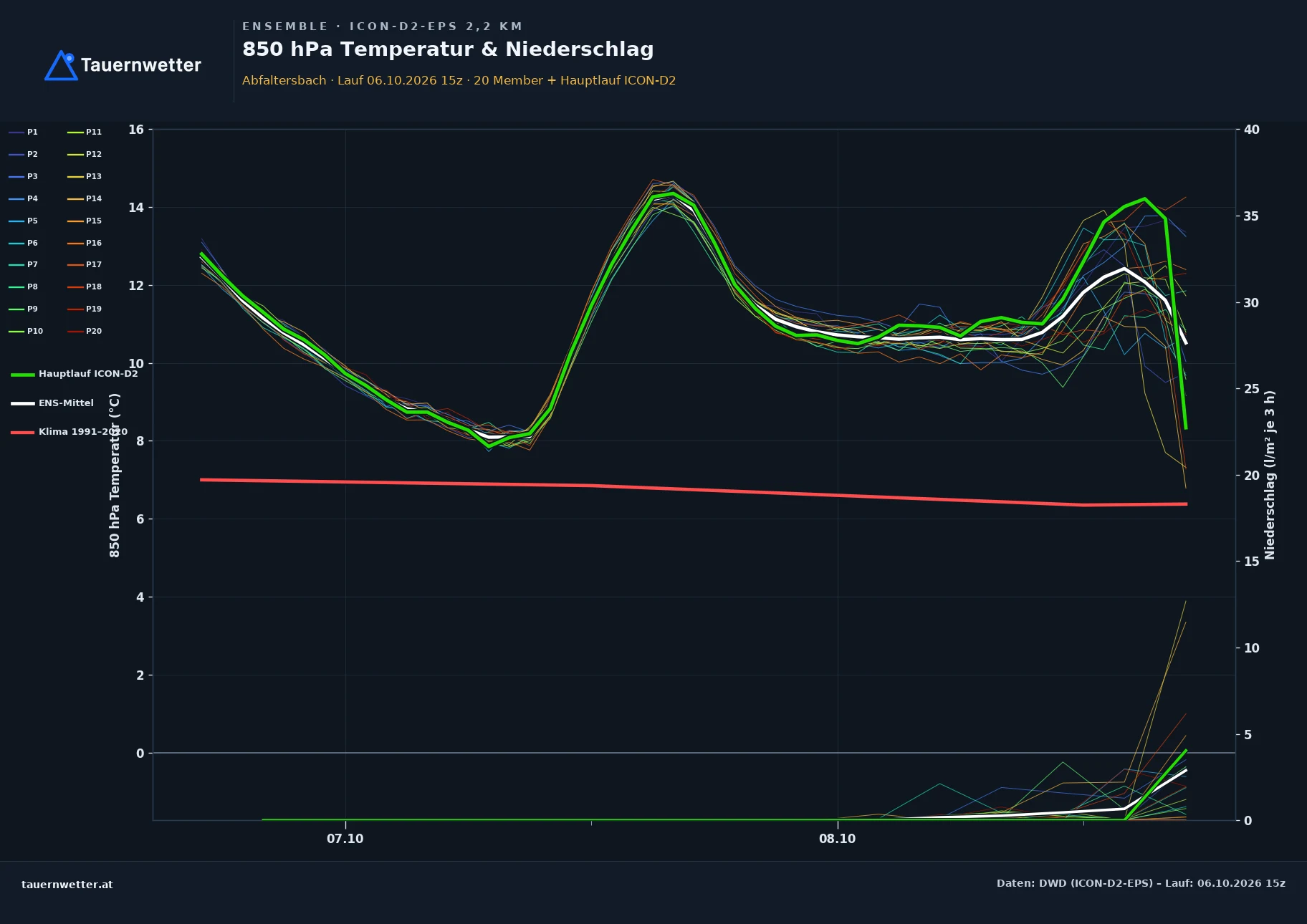 Ensemble-Diagramm Abfaltersbach ICON-D2-EPS – 850 hPa Temperatur und Niederschlag, 48 Stunden