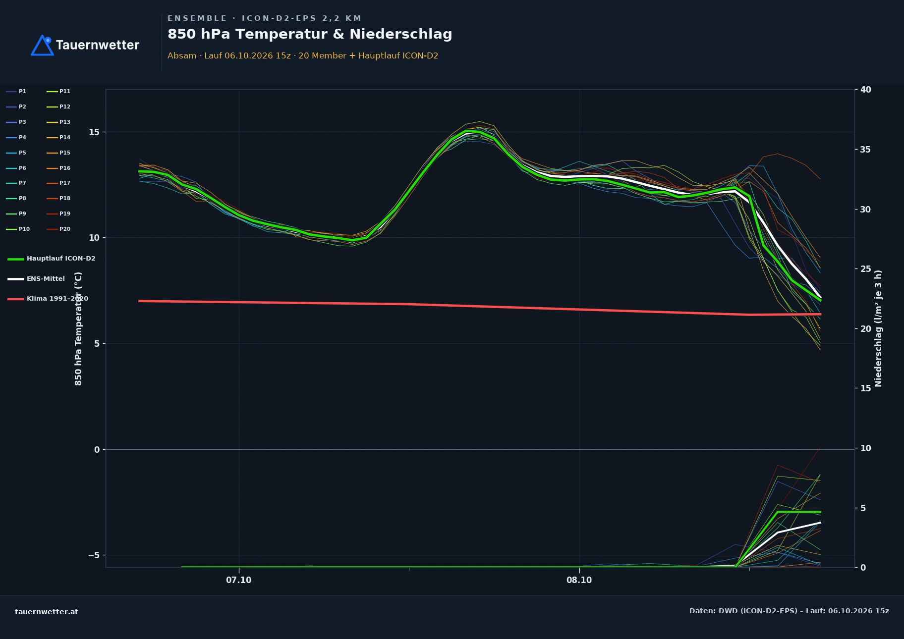 Ensemble-Diagramm Absam ICON-D2-EPS – 850 hPa Temperatur und Niederschlag, 48 Stunden