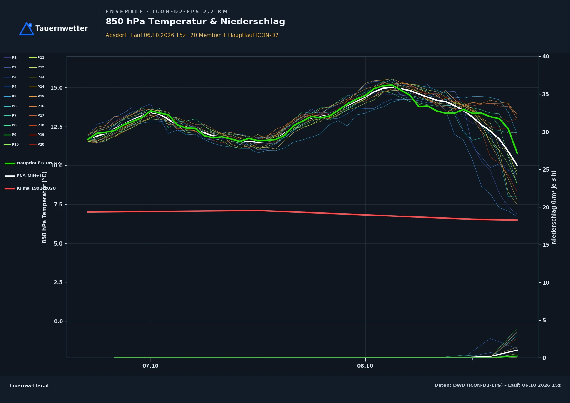 Ensemble-Diagramm Absdorf ICON-D2-EPS – 850 hPa Temperatur und Niederschlag, 48 Stunden