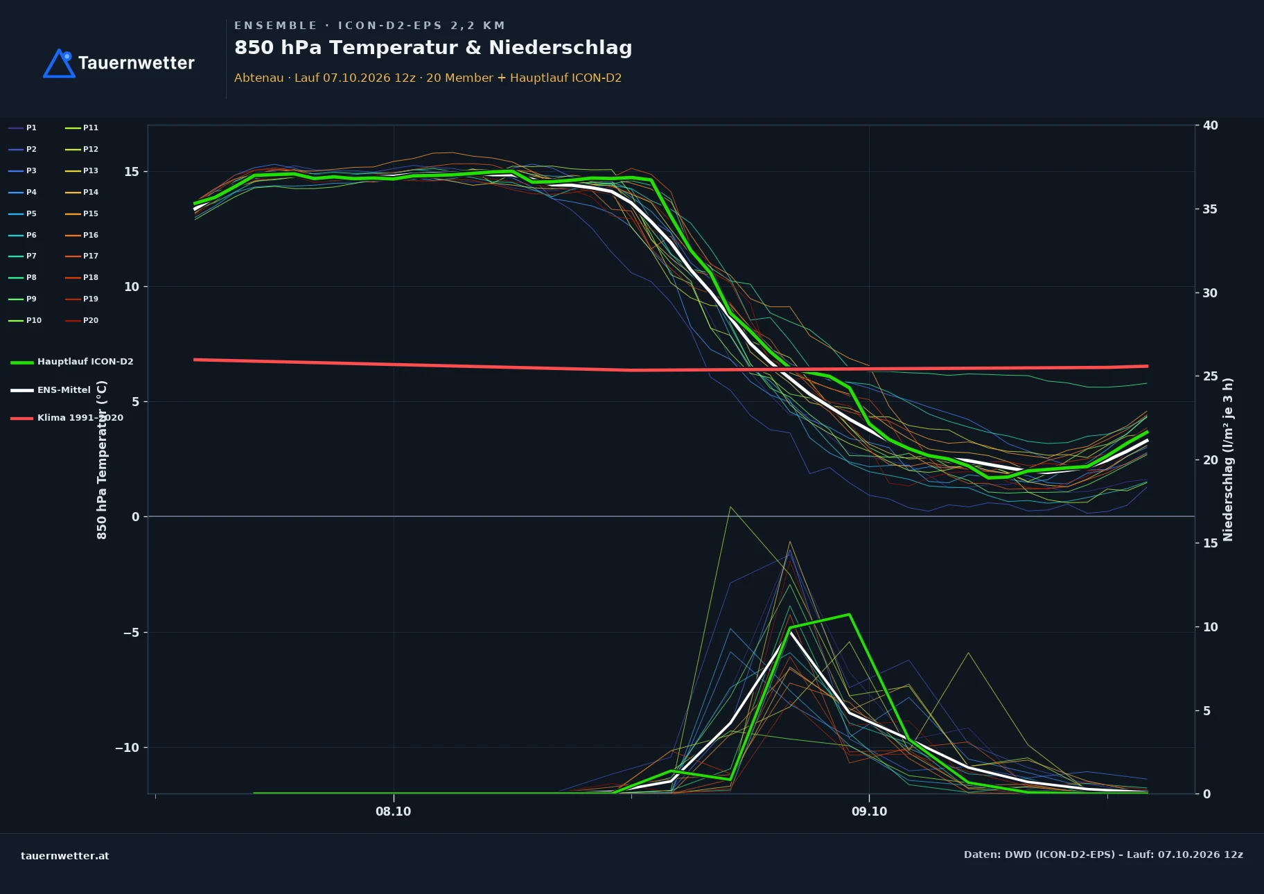 Ensemble-Diagramm Abtenau ICON-D2-EPS – 850 hPa Temperatur und Niederschlag, 48 Stunden