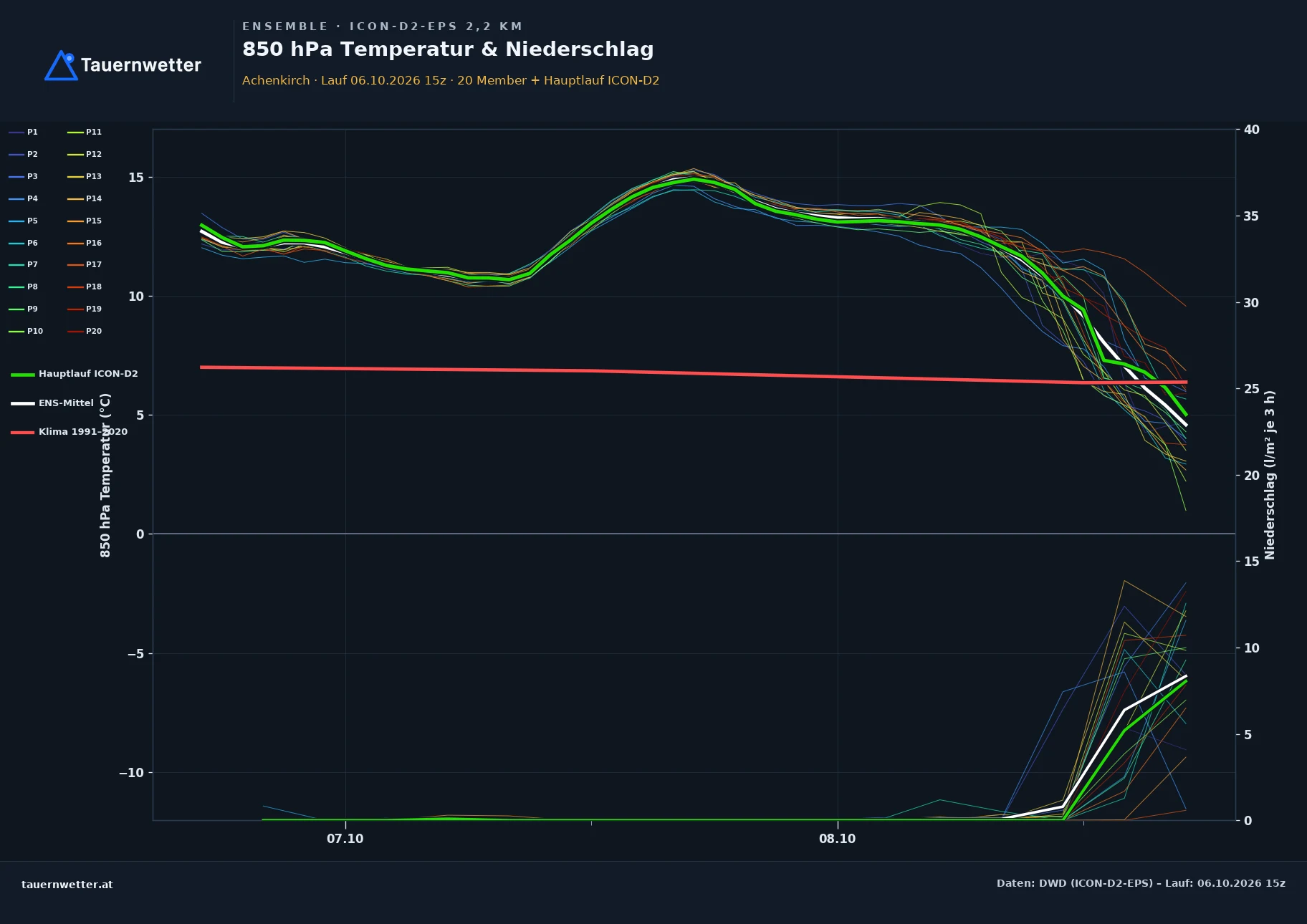 Ensemble-Diagramm Achenkirch ICON-D2-EPS – 850 hPa Temperatur und Niederschlag, 48 Stunden