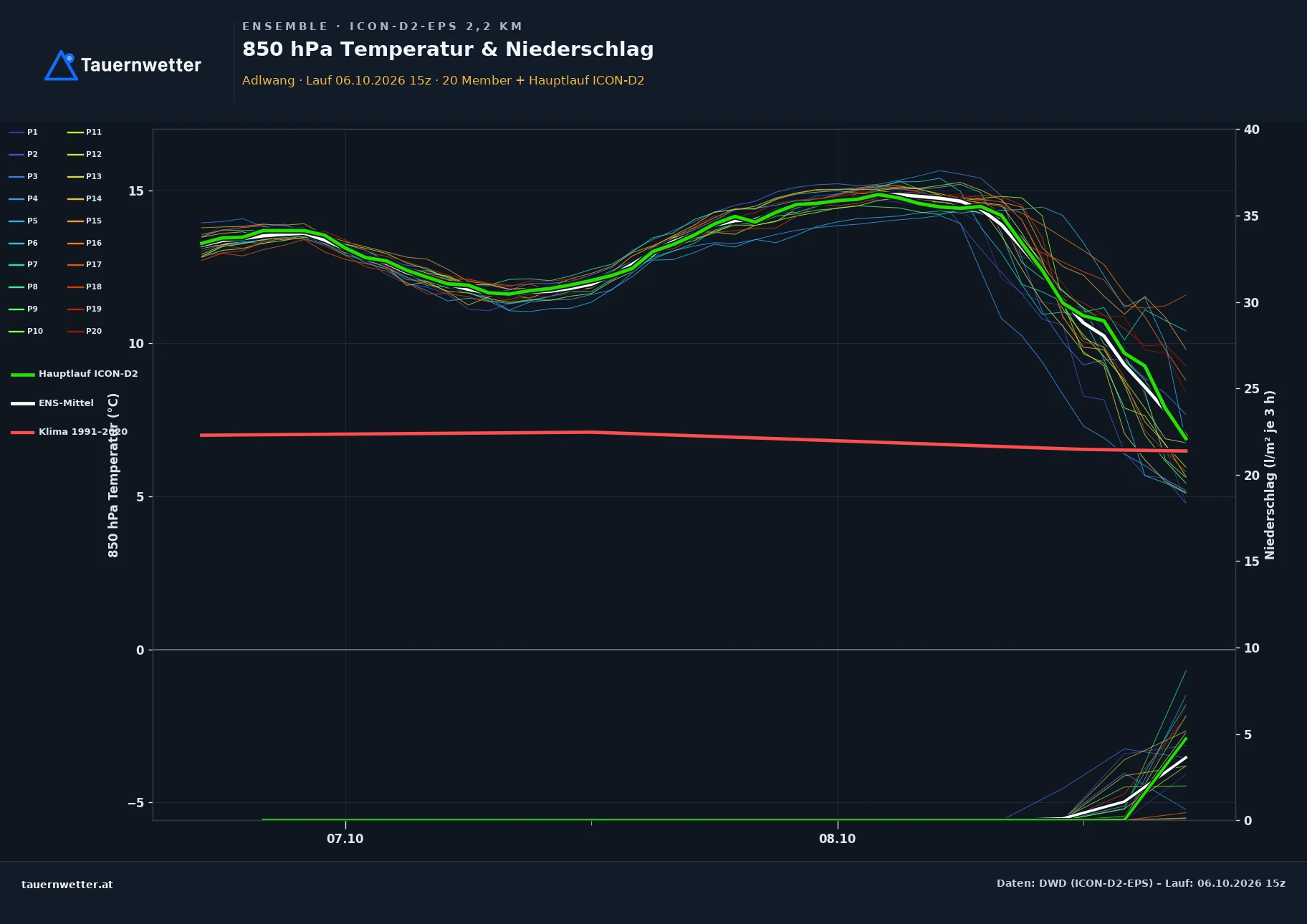 Ensemble-Diagramm Adlwang ICON-D2-EPS – 850 hPa Temperatur und Niederschlag, 48 Stunden