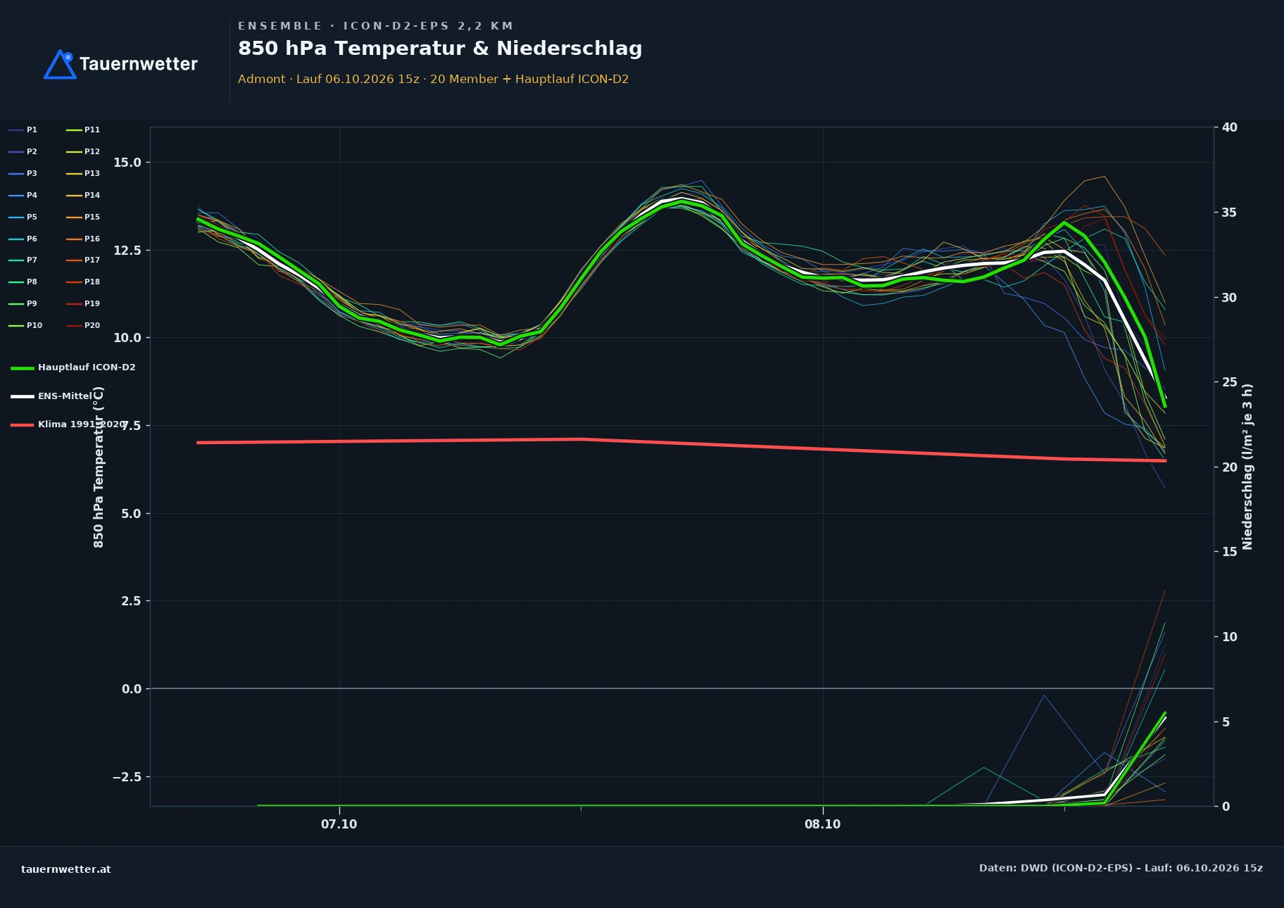 Ensemble-Diagramm Admont ICON-D2-EPS – 850 hPa Temperatur und Niederschlag, 48 Stunden