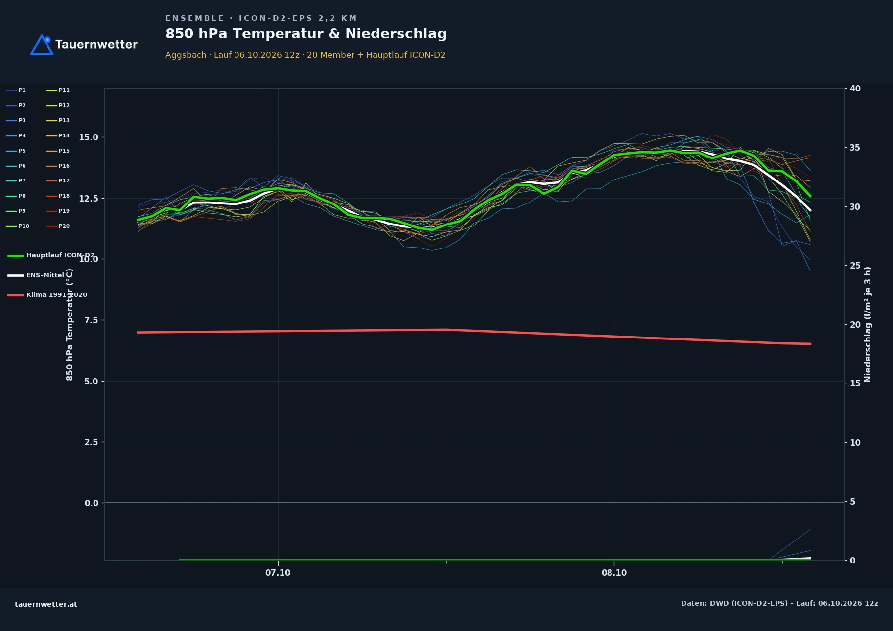 Ensemble-Diagramm Aggsbach ICON-D2-EPS – 850 hPa Temperatur und Niederschlag, 48 Stunden