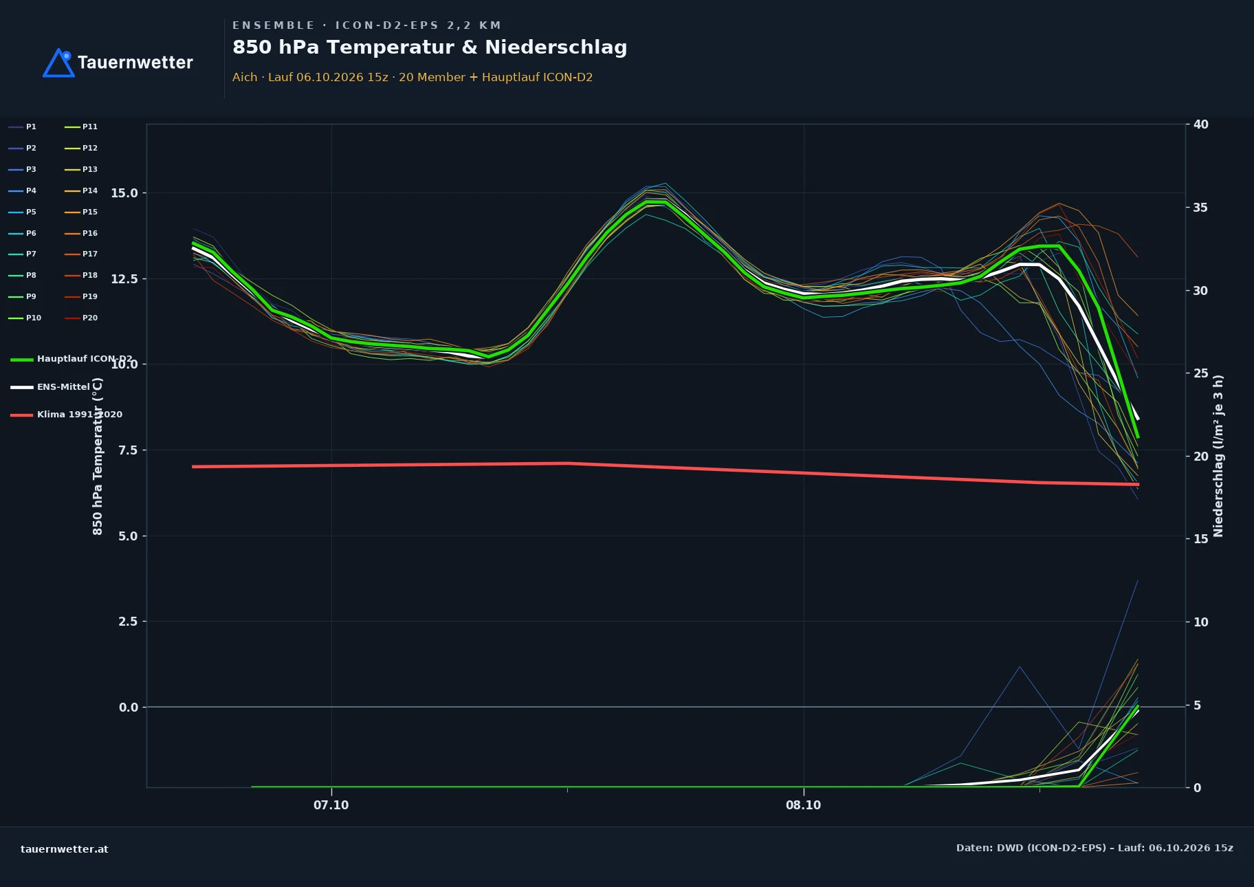 Ensemble-Diagramm Aich ICON-D2-EPS – 850 hPa Temperatur und Niederschlag, 48 Stunden