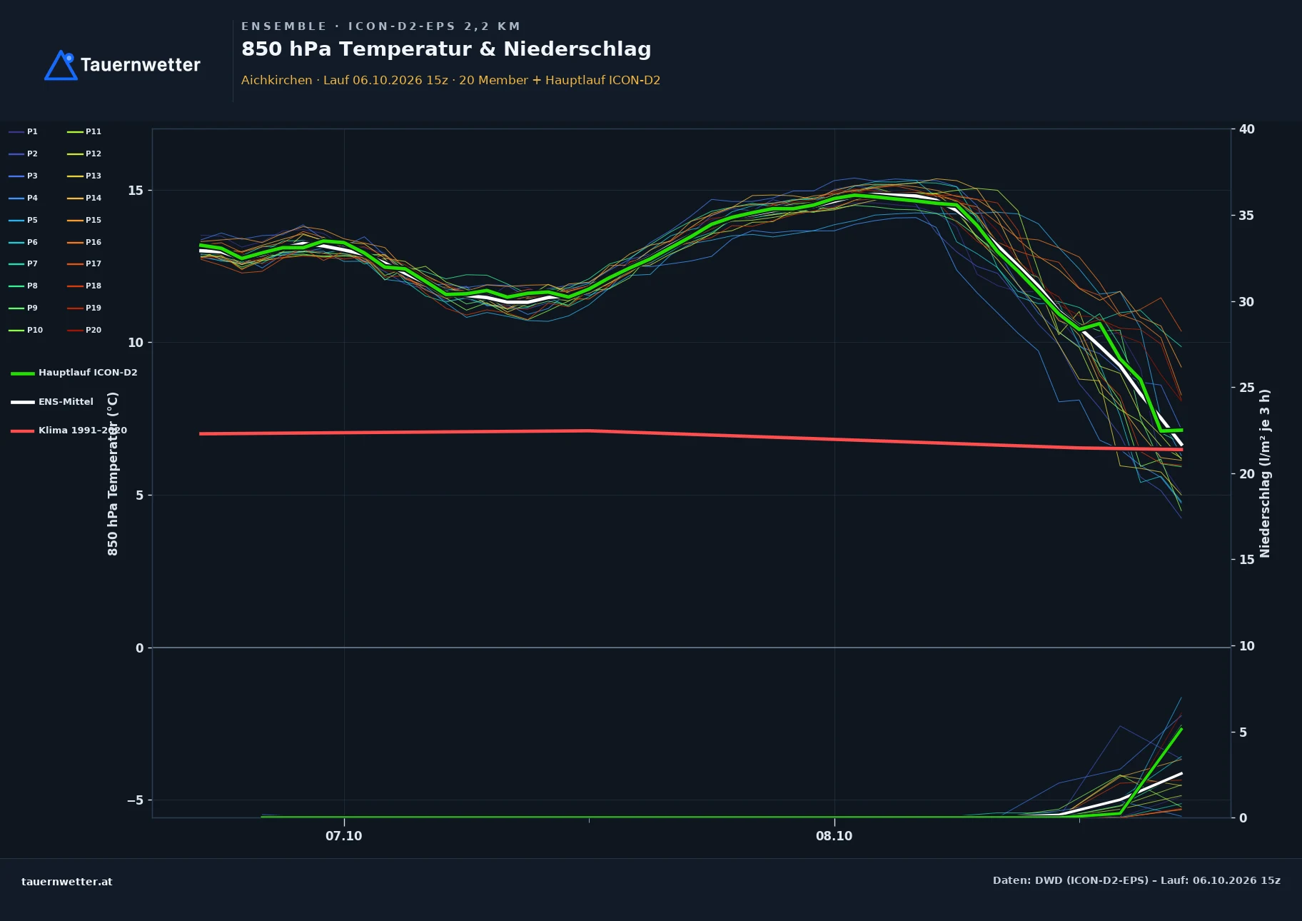 Ensemble-Diagramm Aichkirchen ICON-D2-EPS – 850 hPa Temperatur und Niederschlag, 48 Stunden
