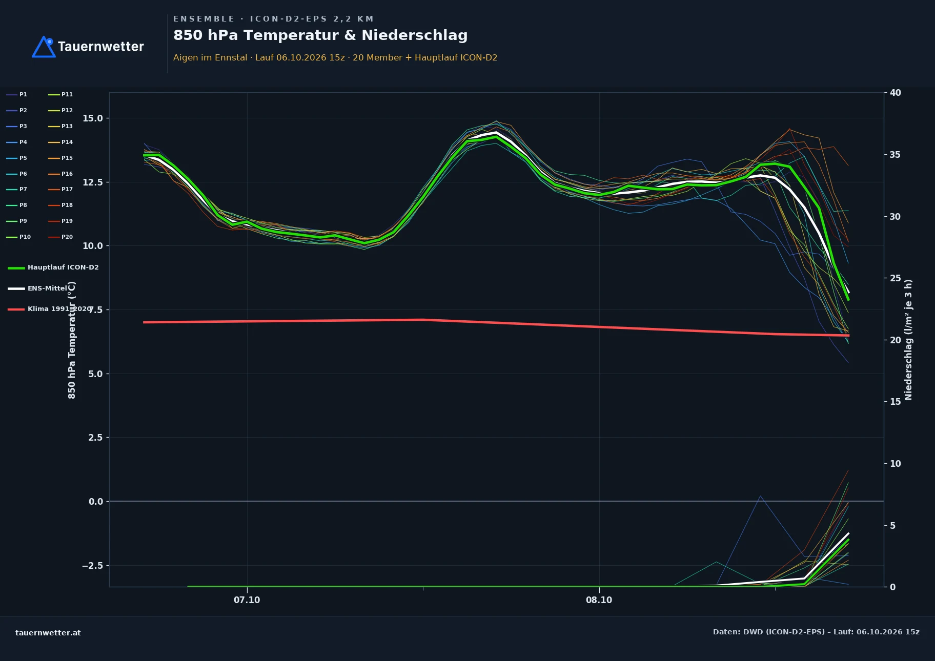 Ensemble-Diagramm Aigen im Ennstal ICON-D2-EPS – 850 hPa Temperatur und Niederschlag, 48 Stunden