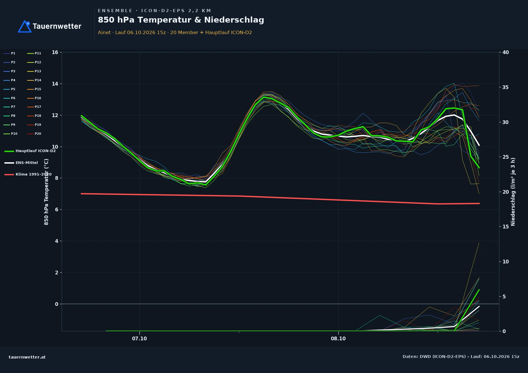 Ensemble-Diagramm Ainet ICON-D2-EPS – 850 hPa Temperatur und Niederschlag, 48 Stunden
