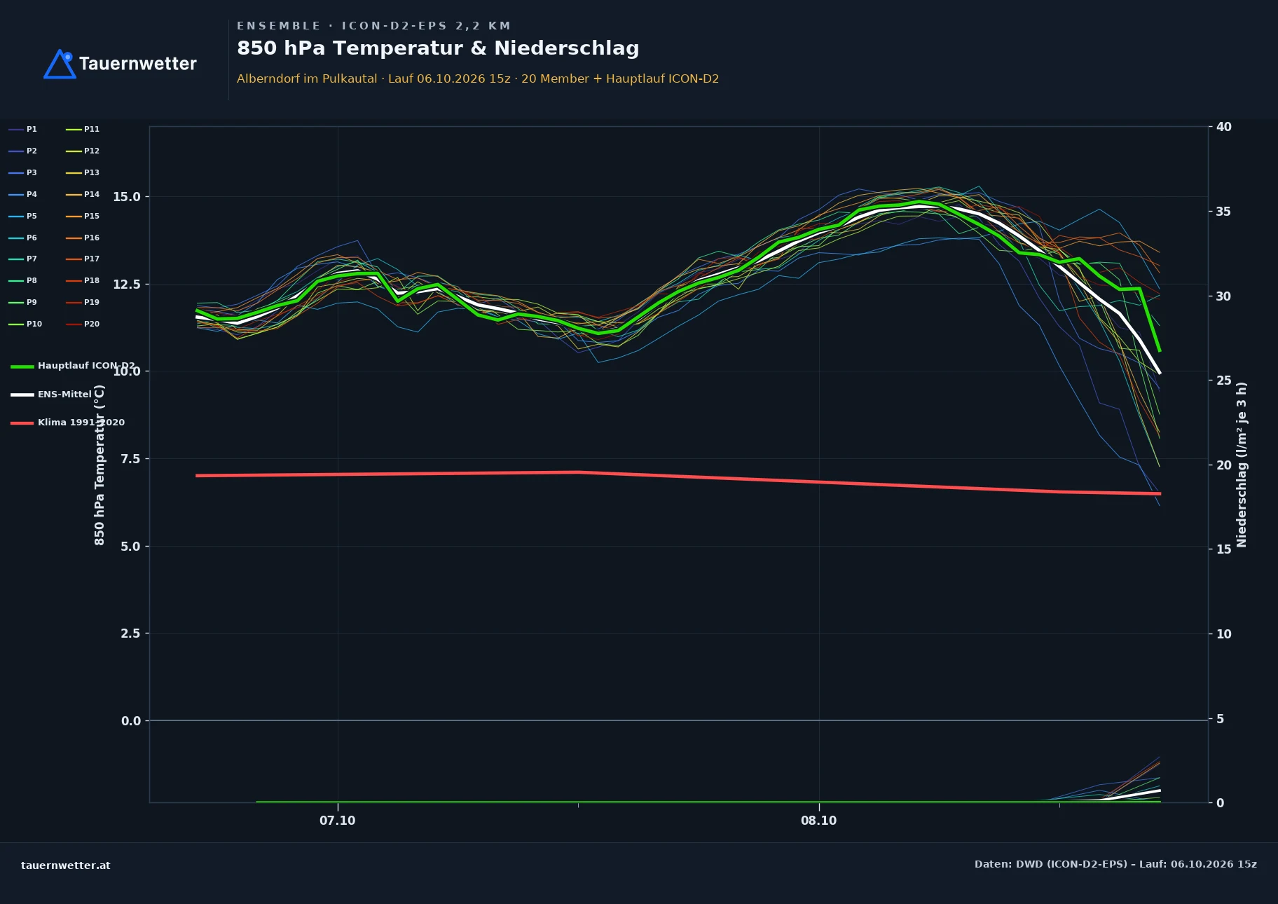 Ensemble-Diagramm Alberndorf im Pulkautal ICON-D2-EPS – 850 hPa Temperatur und Niederschlag, 48 Stunden