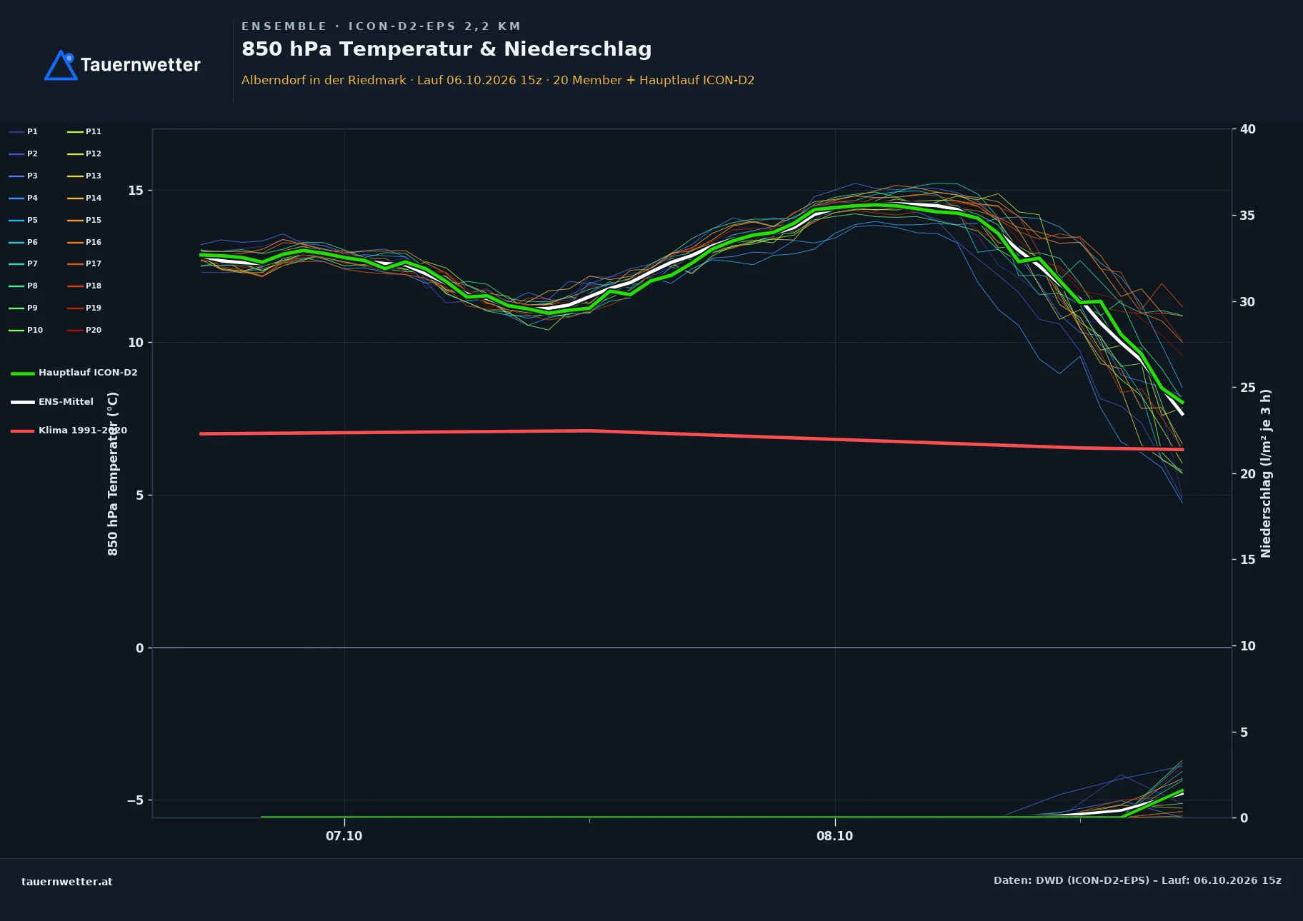Ensemble-Diagramm Alberndorf in der Riedmark ICON-D2-EPS – 850 hPa Temperatur und Niederschlag, 48 Stunden