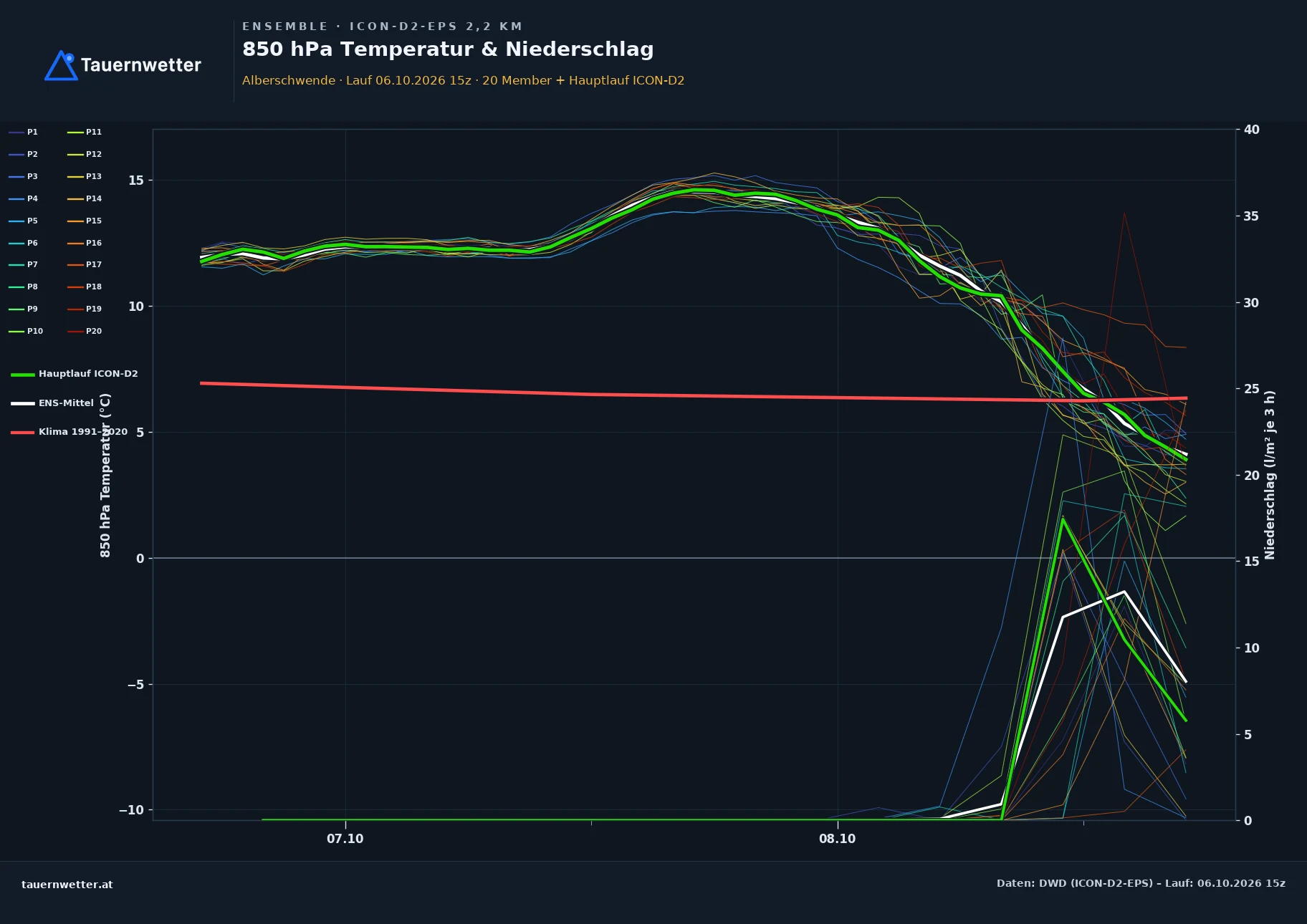 Ensemble-Diagramm Alberschwende ICON-D2-EPS – 850 hPa Temperatur und Niederschlag, 48 Stunden
